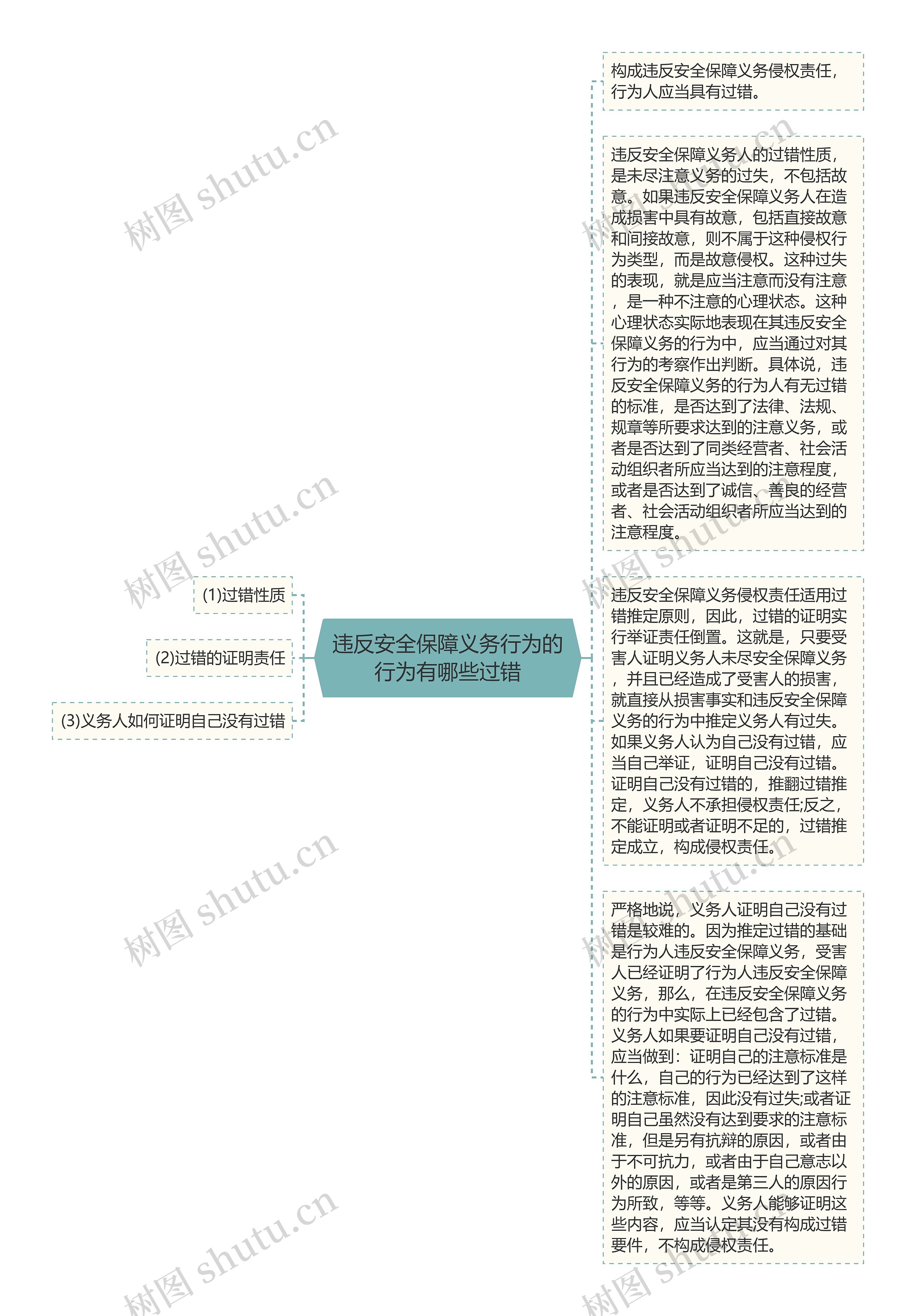 违反安全保障义务行为的行为有哪些过错