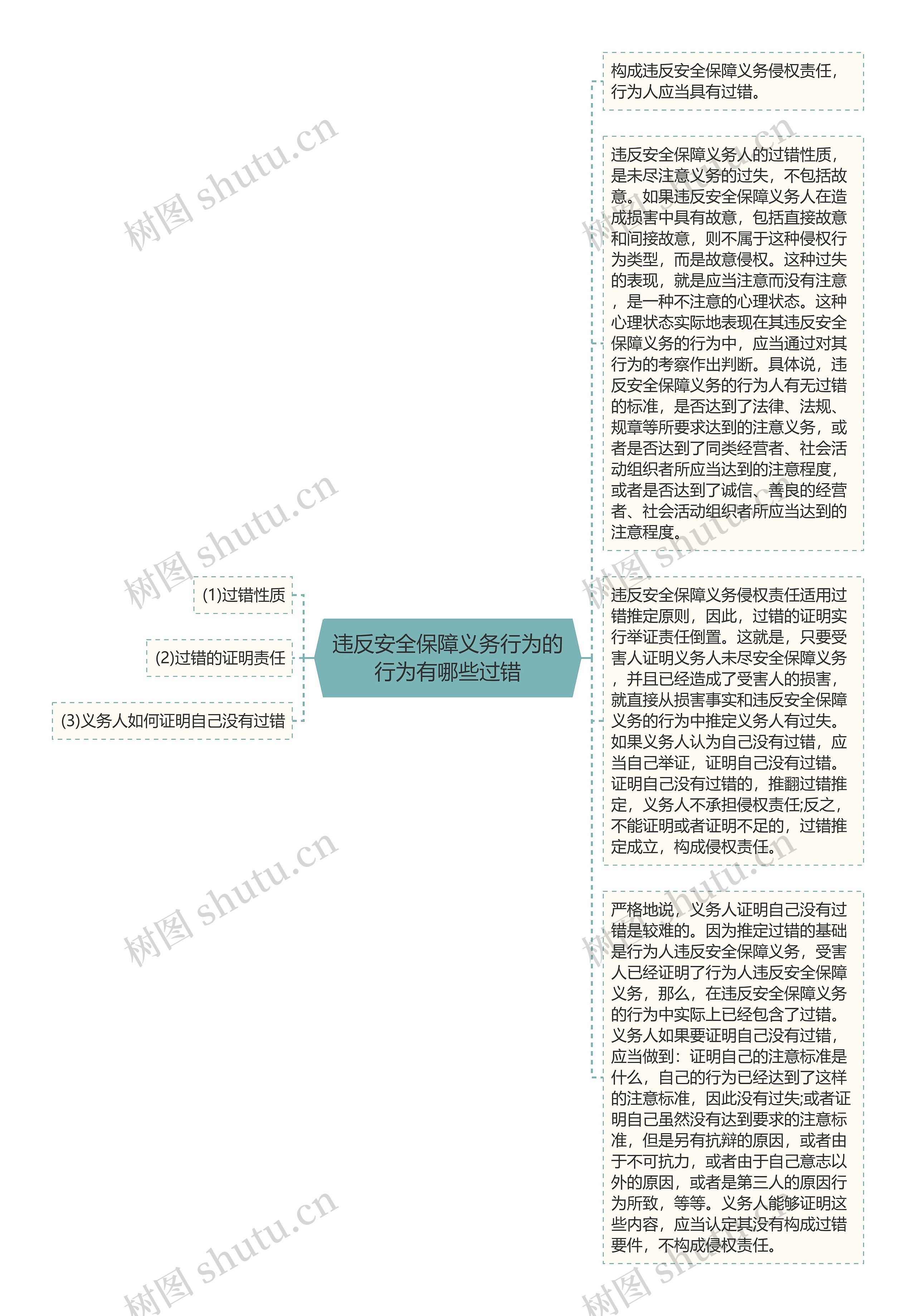 违反安全保障义务行为的行为有哪些过错思维导图