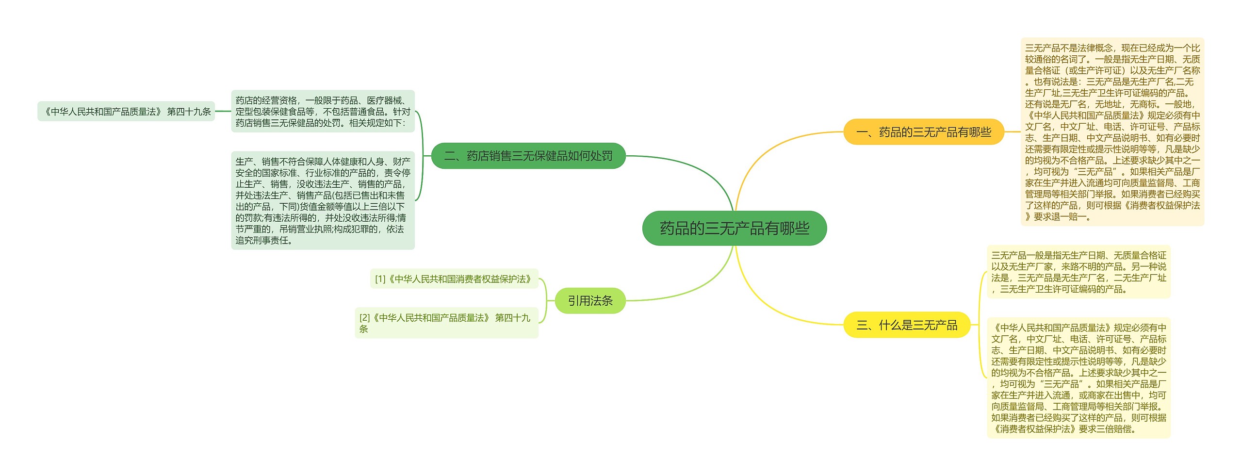 药品的三无产品有哪些思维导图