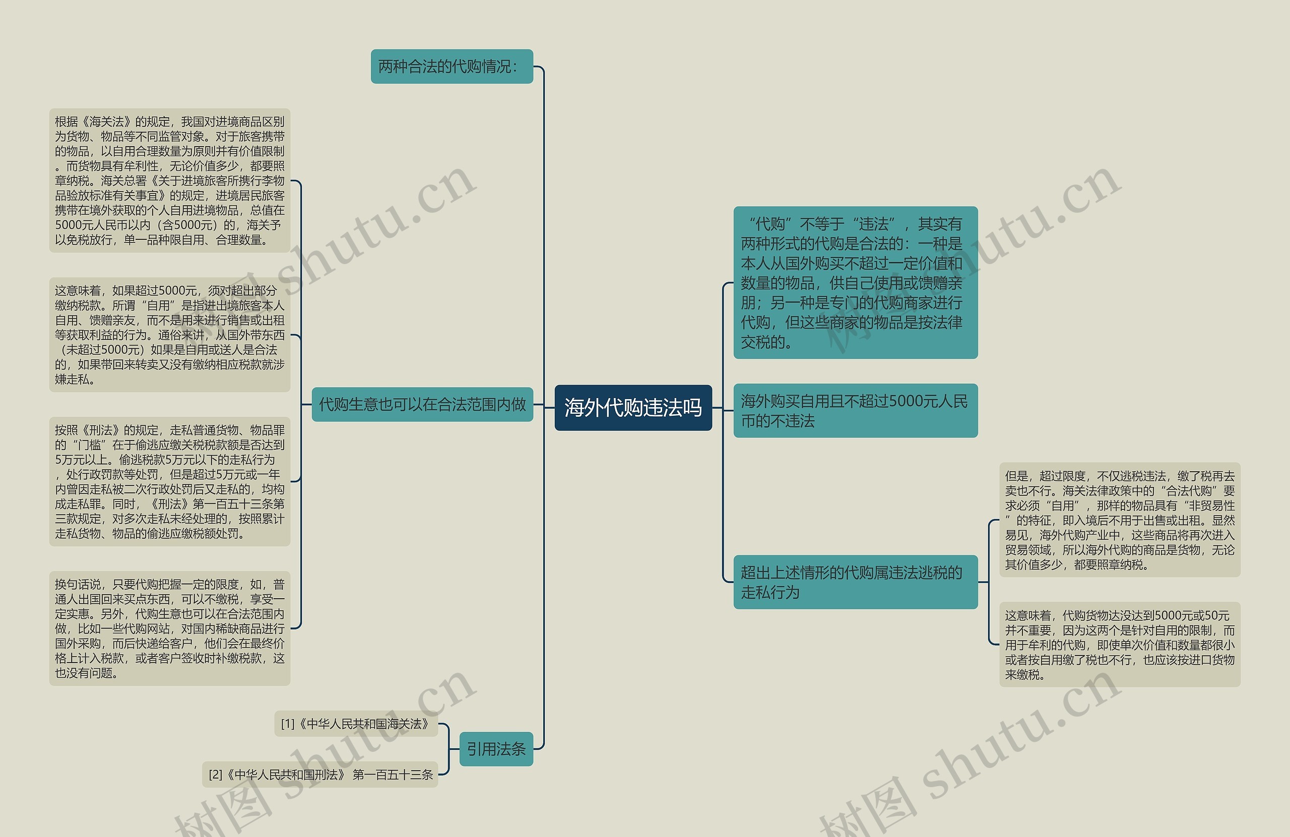 海外代购违法吗思维导图