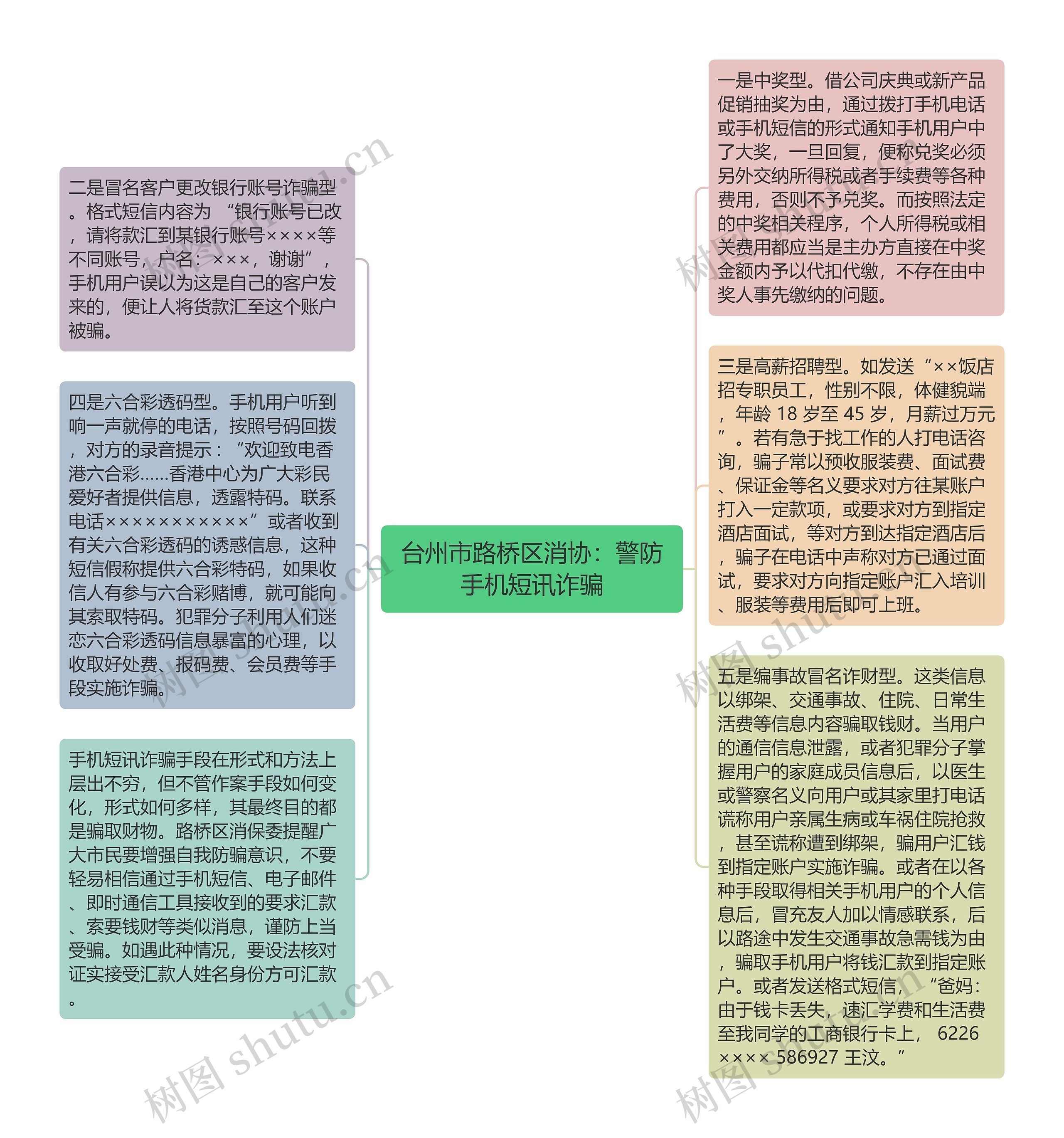 台州市路桥区消协：警防手机短讯诈骗思维导图