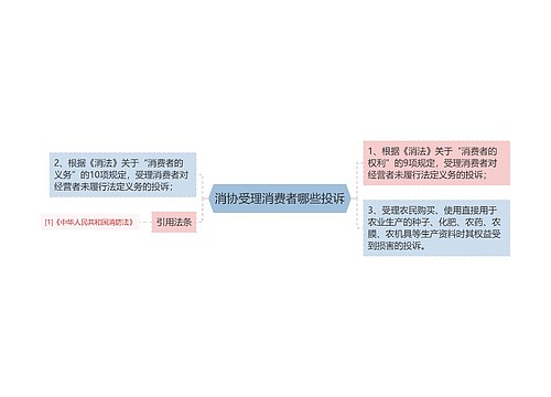 消协受理消费者哪些投诉