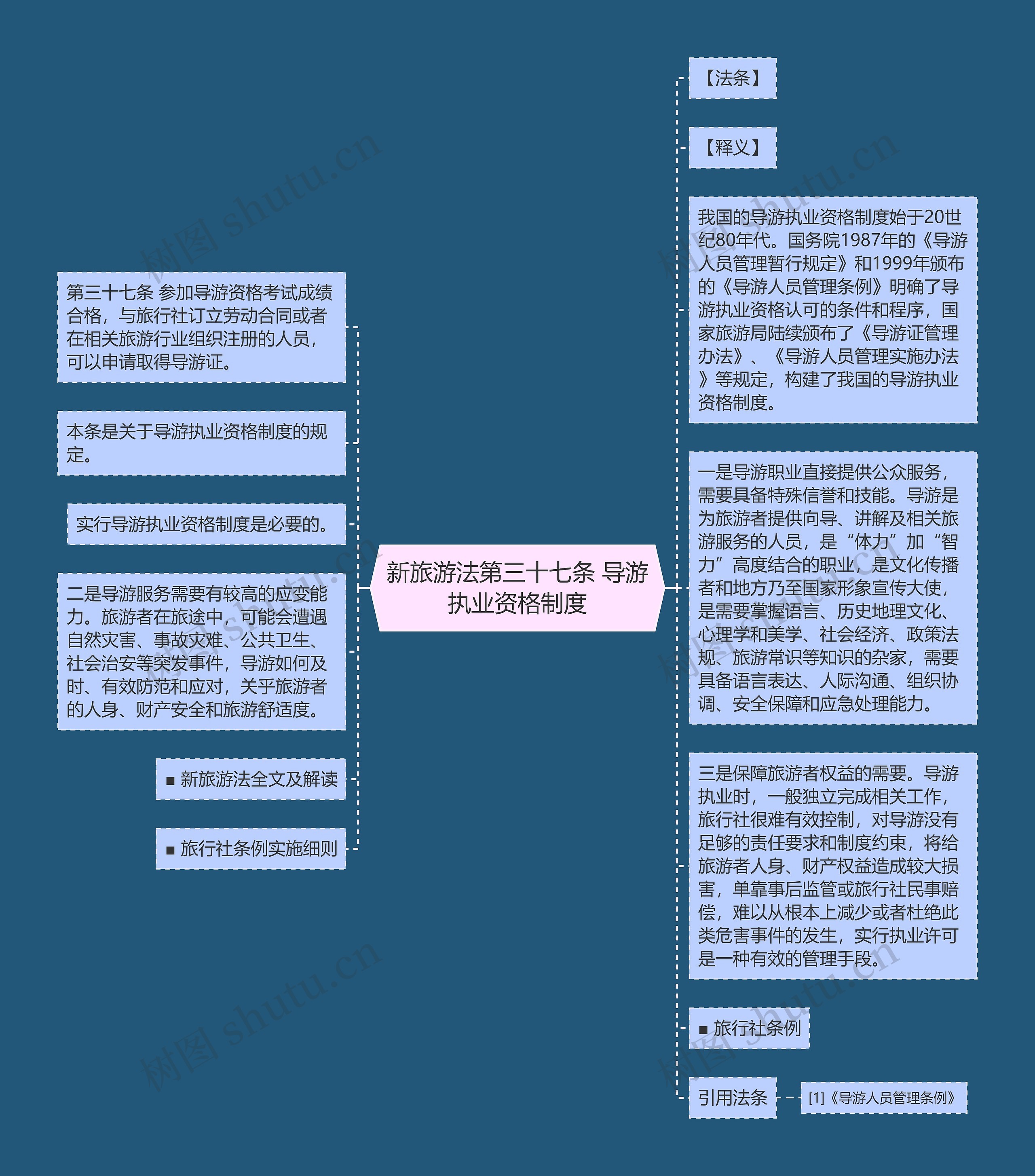 新旅游法第三十七条 导游执业资格制度思维导图高清图 新旅游法第三十七条 导游执业资格制度思维导图