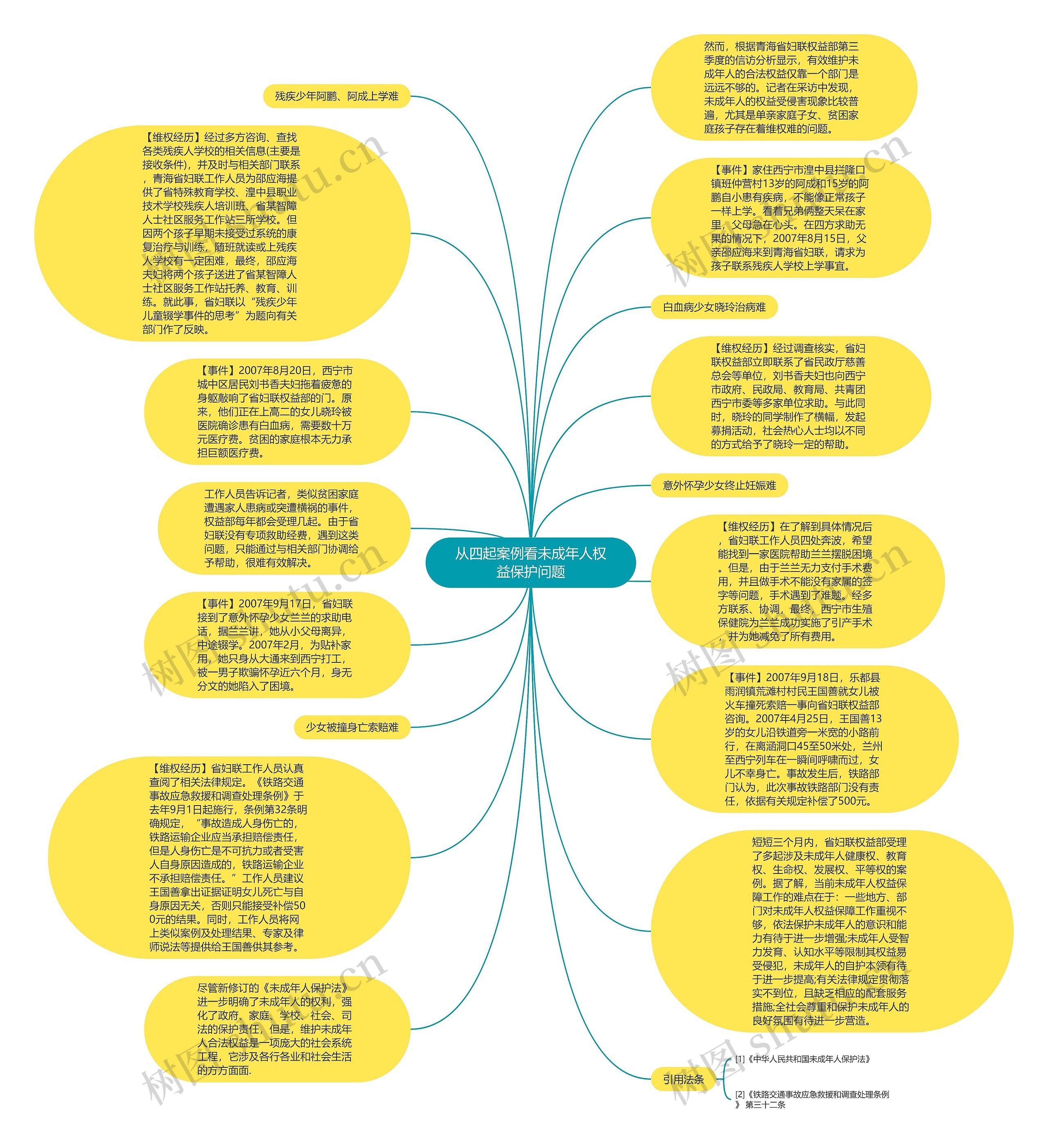 从四起案例看未成年人权益保护问题思维导图高清图 从四起案例看未成年人权益保护问题思维导图