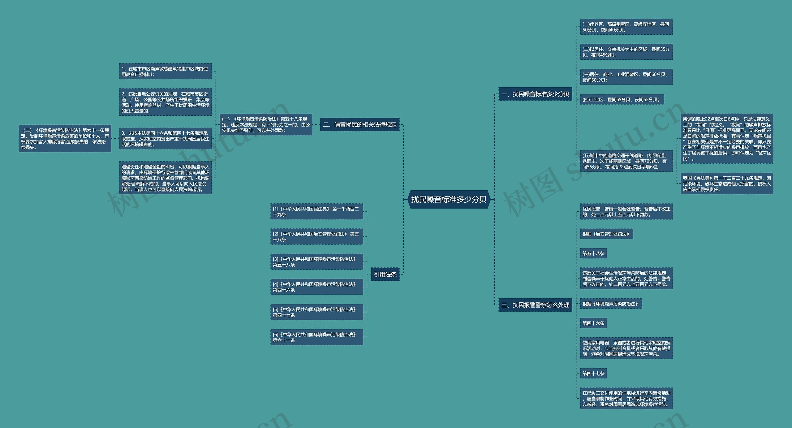 扰民噪音标准多少分贝思维导图
