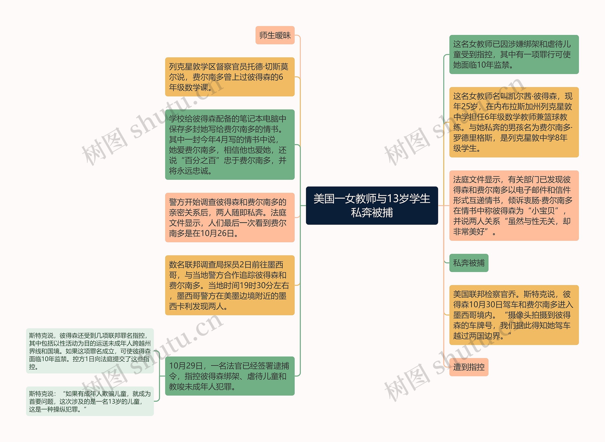 美国一女教师与13岁学生私奔被捕思维导图