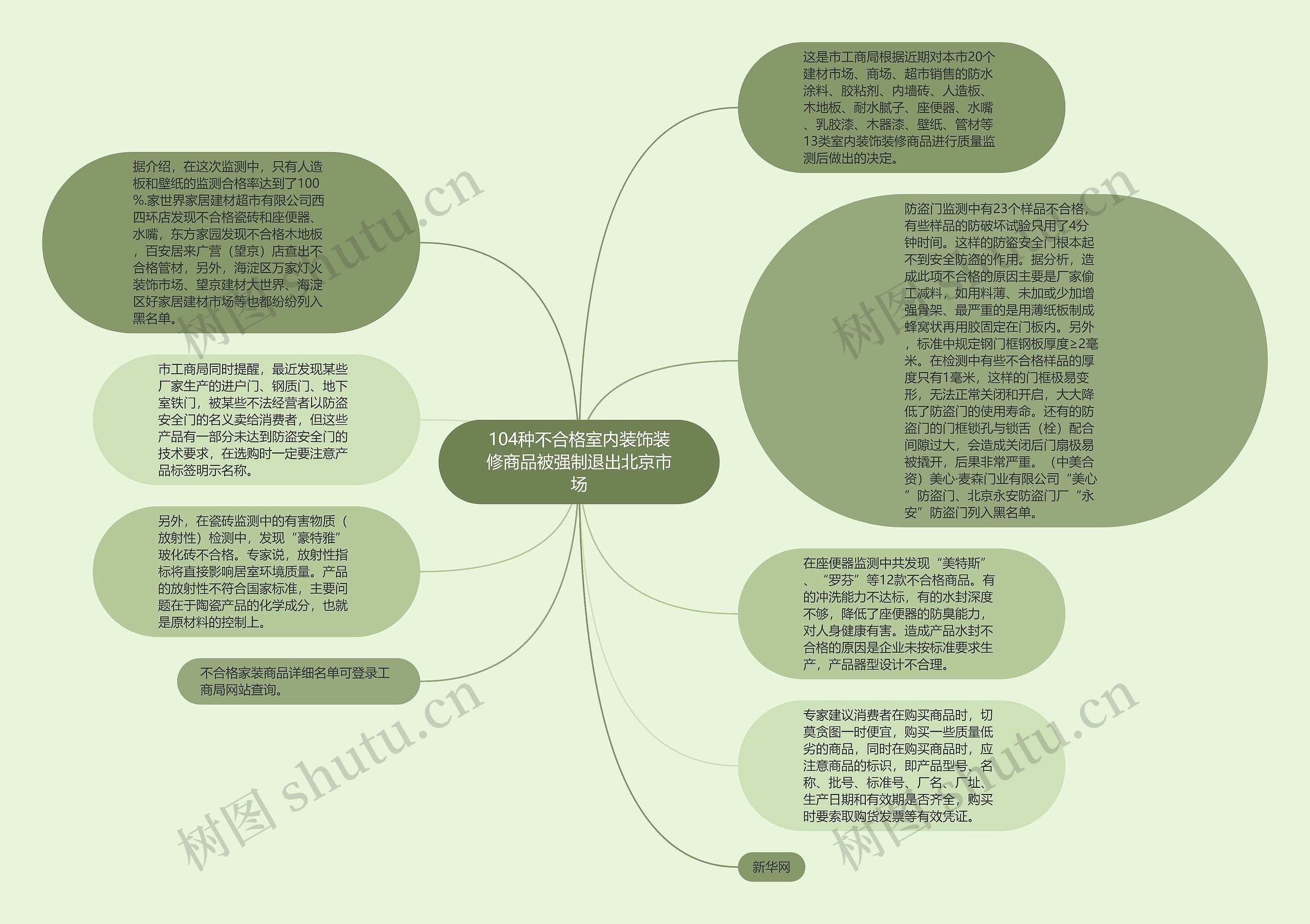104种不合格室内装饰装修商品被强制退出北京市场思维导图