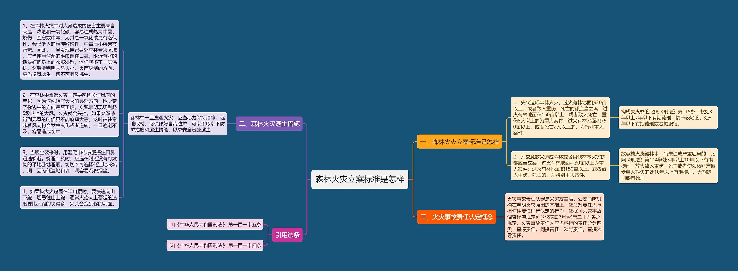 森林火灾立案标准是怎样思维导图