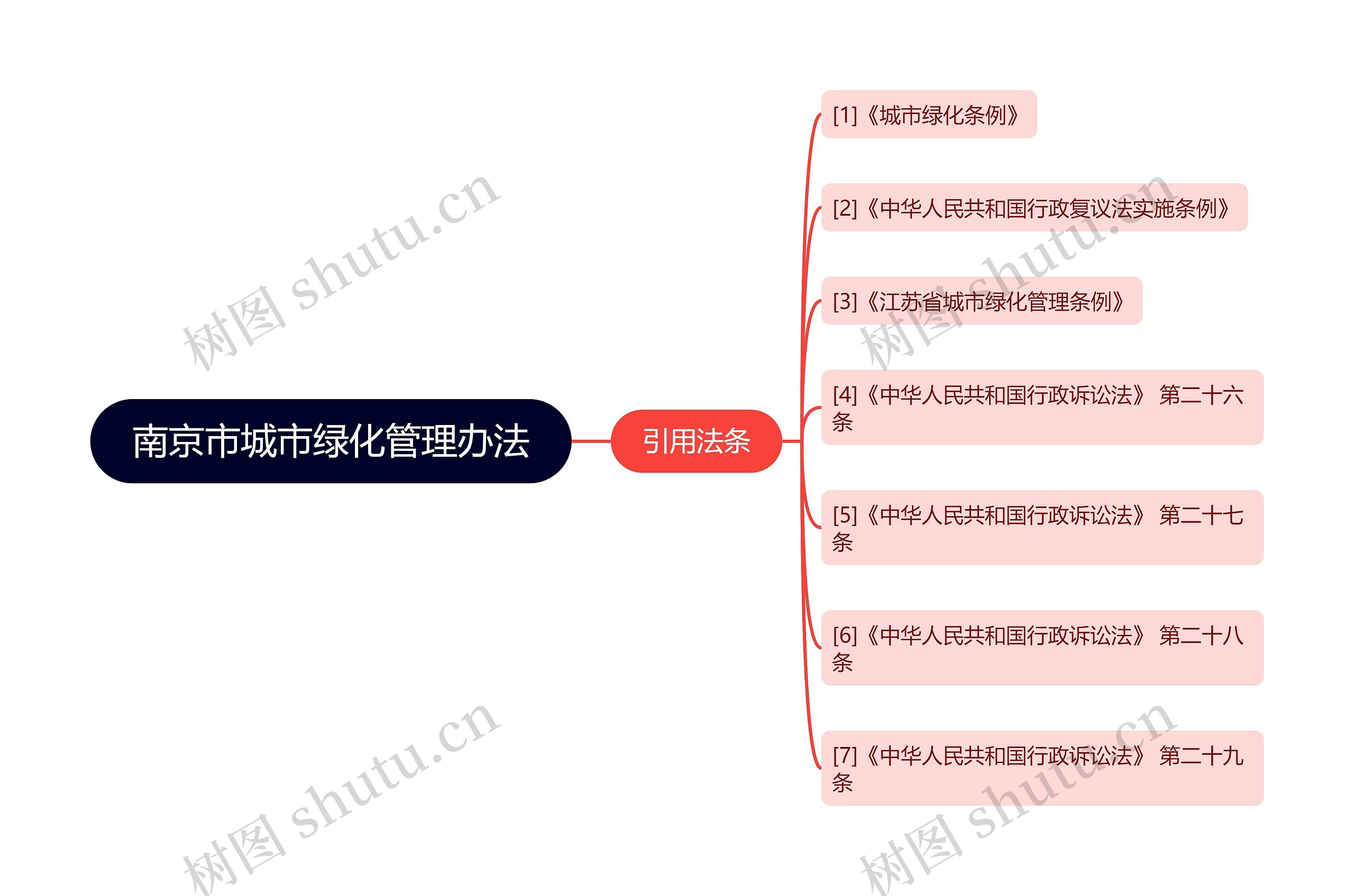 南京市城市绿化管理办法思维导图