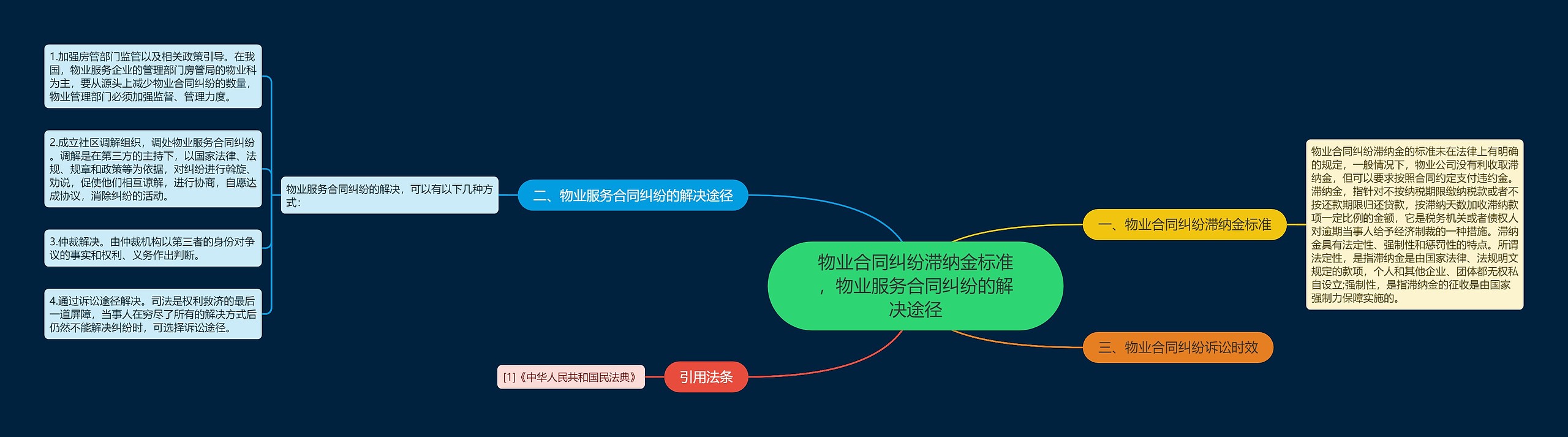 物业合同纠纷滞纳金标准，物业服务合同纠纷的解决途径思维导图
