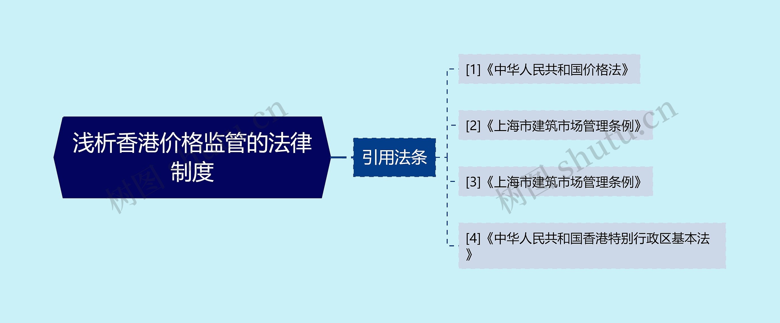 浅析香港价格监管的法律制度思维导图