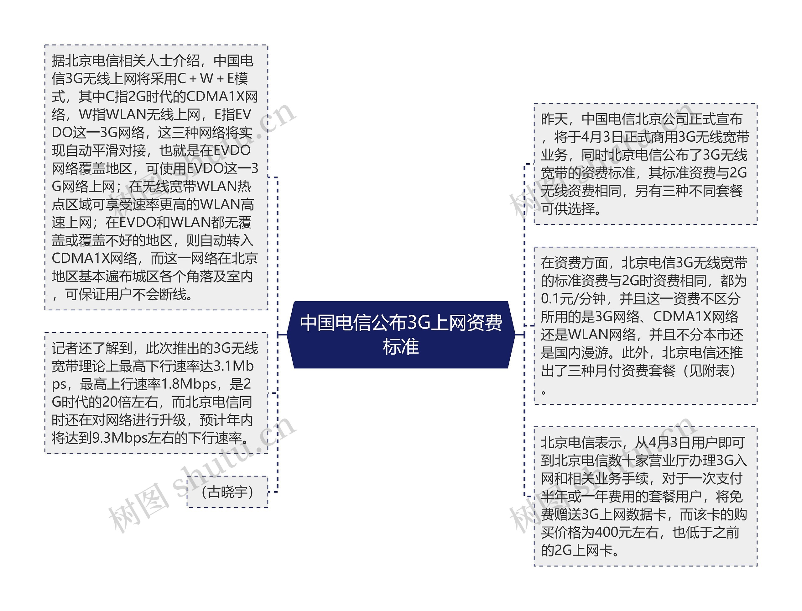 中国电信公布3G上网资费标准思维导图