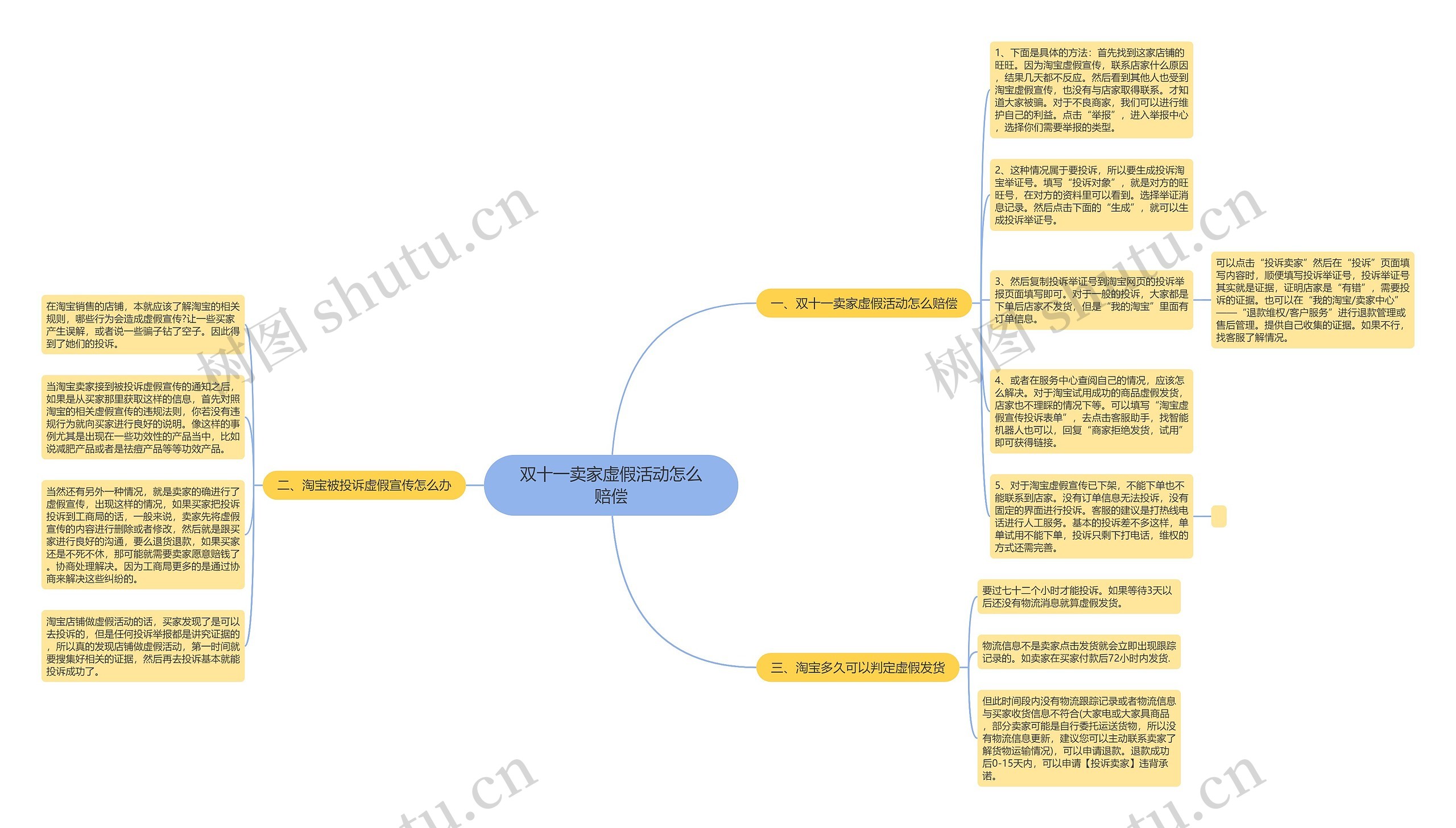 双十一卖家虚假活动怎么赔偿思维导图
