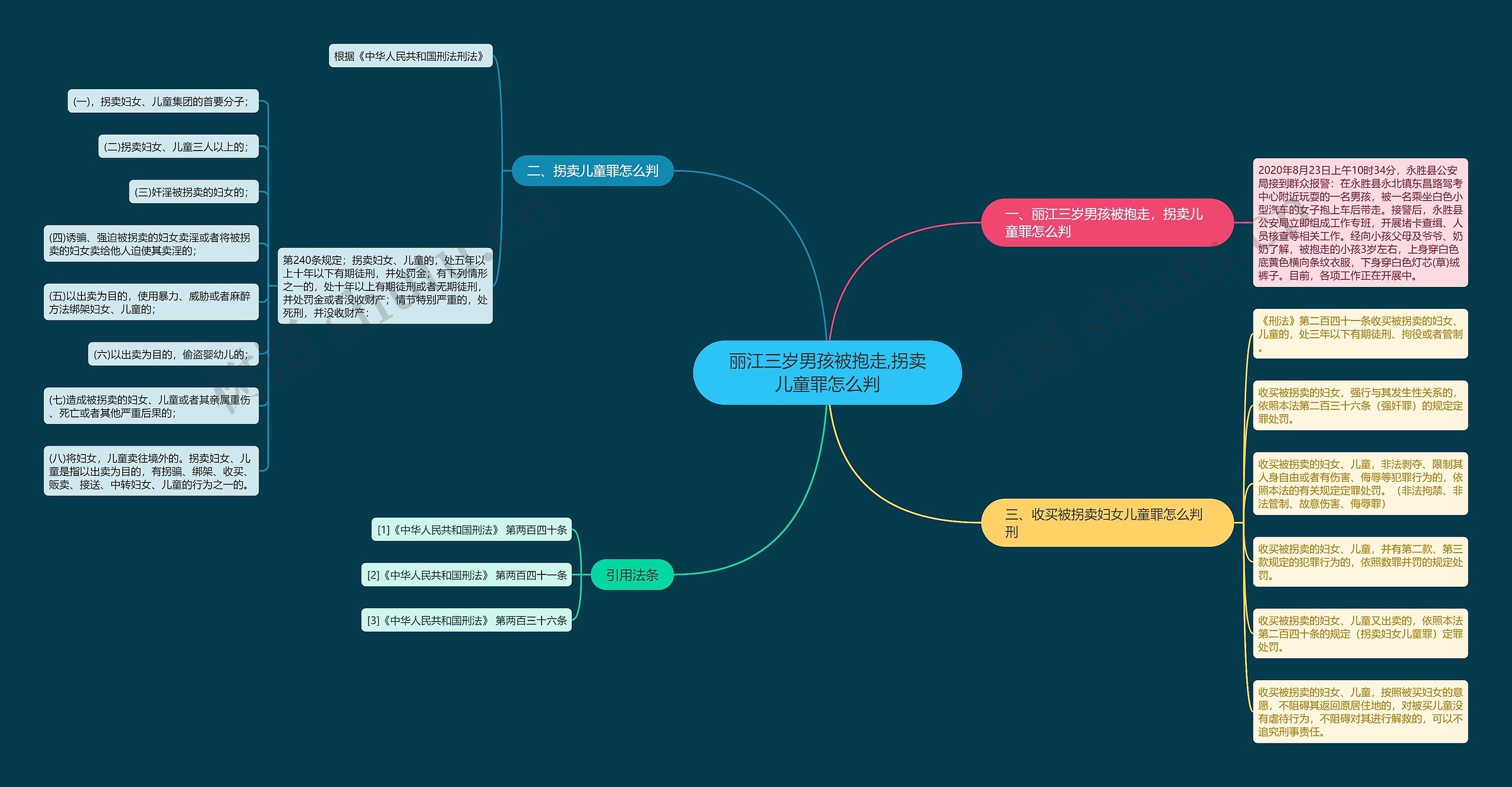 丽江三岁男孩被抱走,拐卖儿童罪怎么判思维导图
