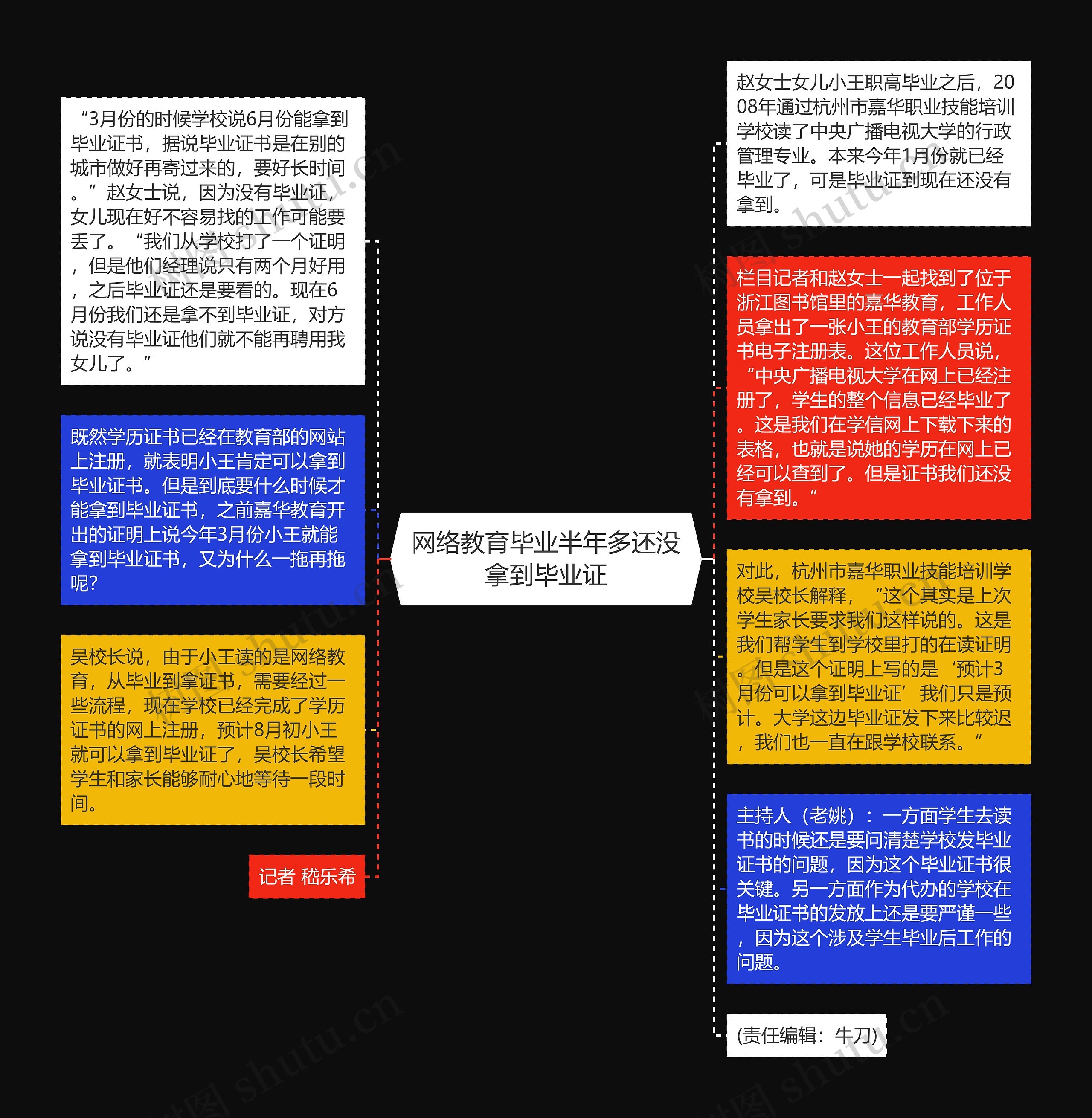 网络教育毕业半年多还没拿到毕业证思维导图