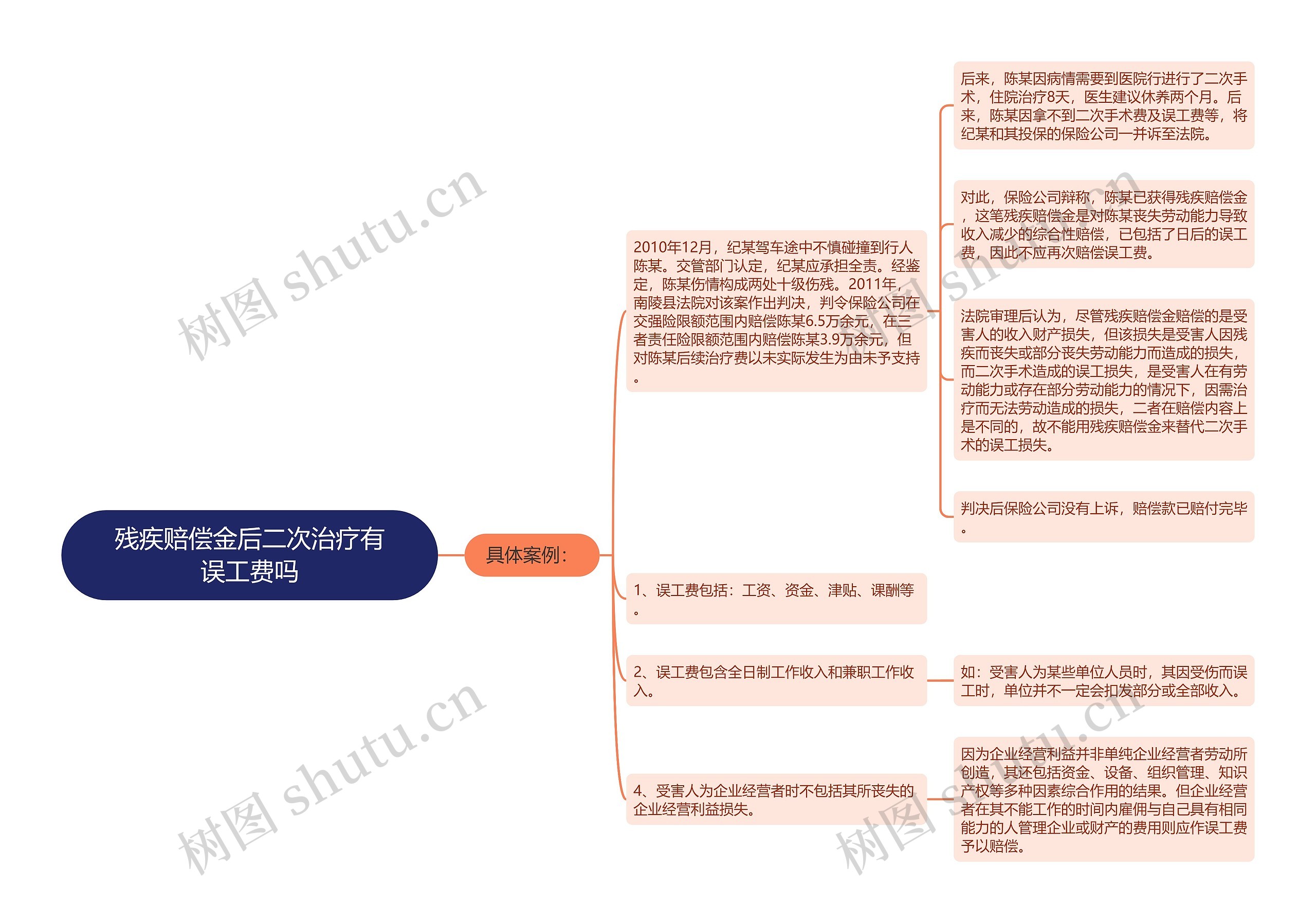 残疾赔偿金后二次治疗有误工费吗思维导图