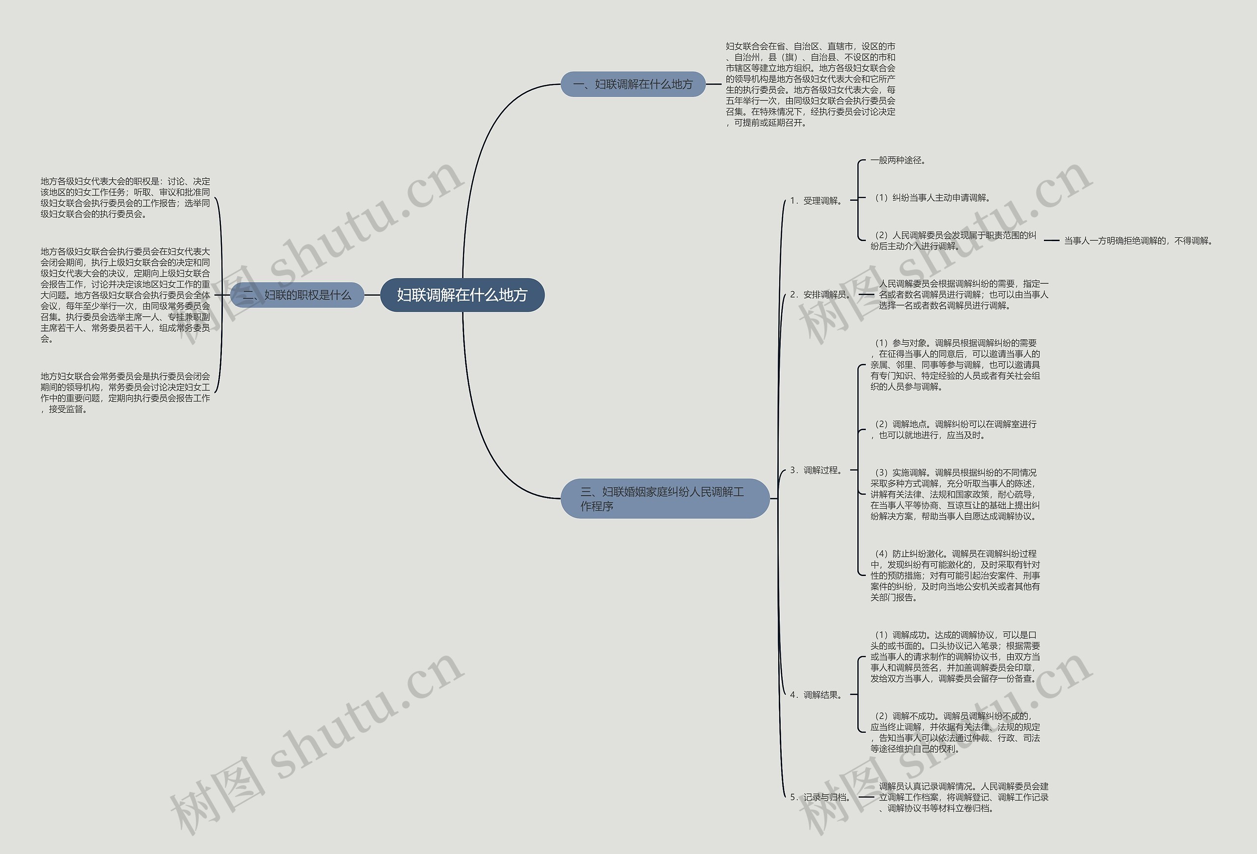 妇联调解在什么地方思维导图