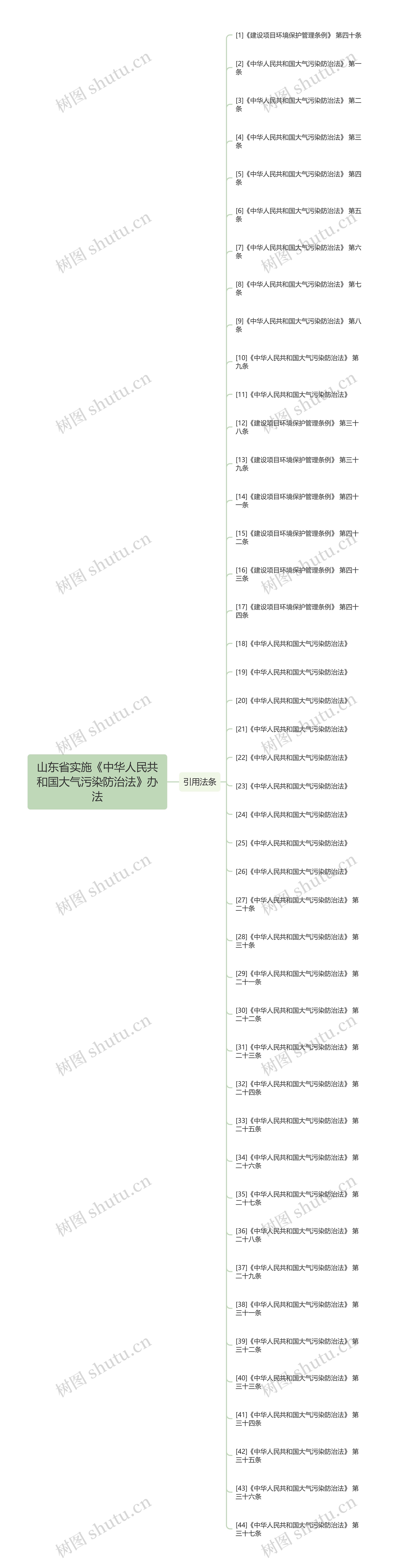 山东省实施《中华人民共和国大气污染防治法》办法思维导图