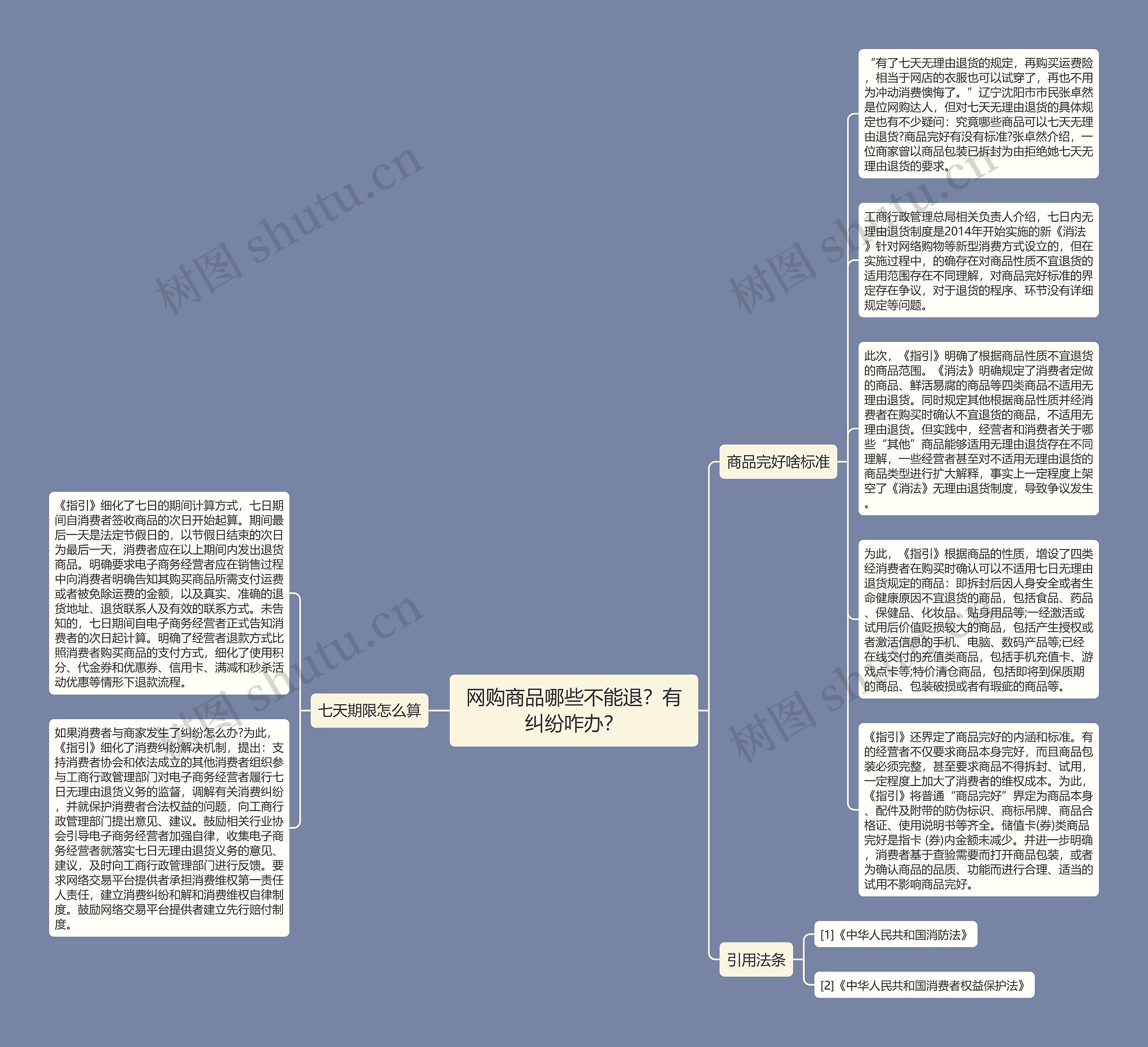 网购商品哪些不能退？有纠纷咋办？思维导图