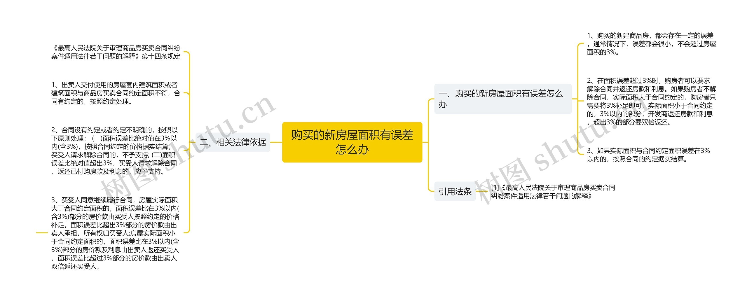 购买的新房屋面积有误差怎么办