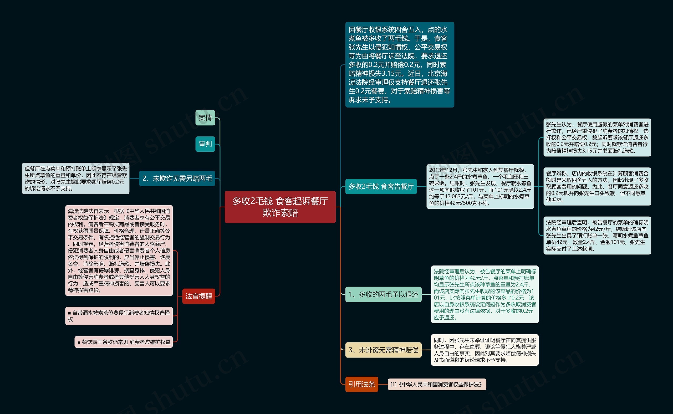 多收2毛钱 食客起诉餐厅欺诈索赔思维导图