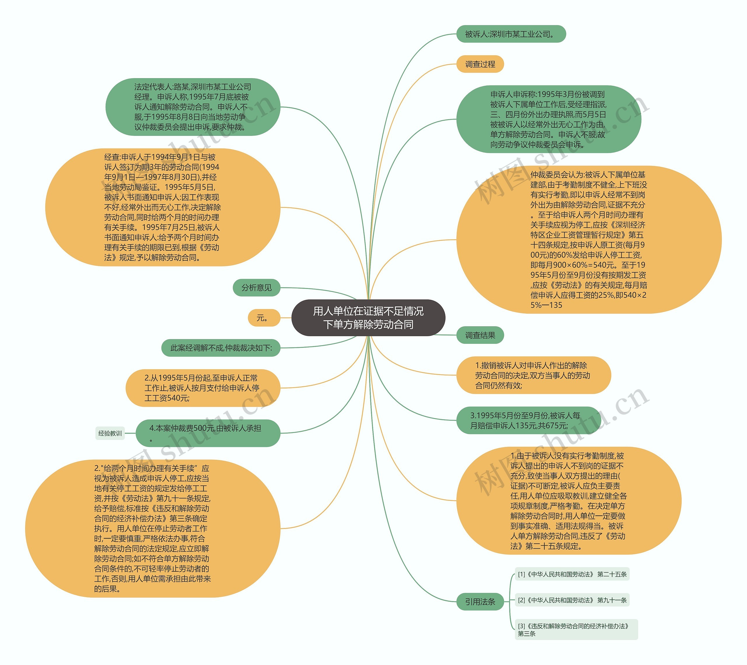 用人单位在证据不足情况下单方解除劳动合同思维导图