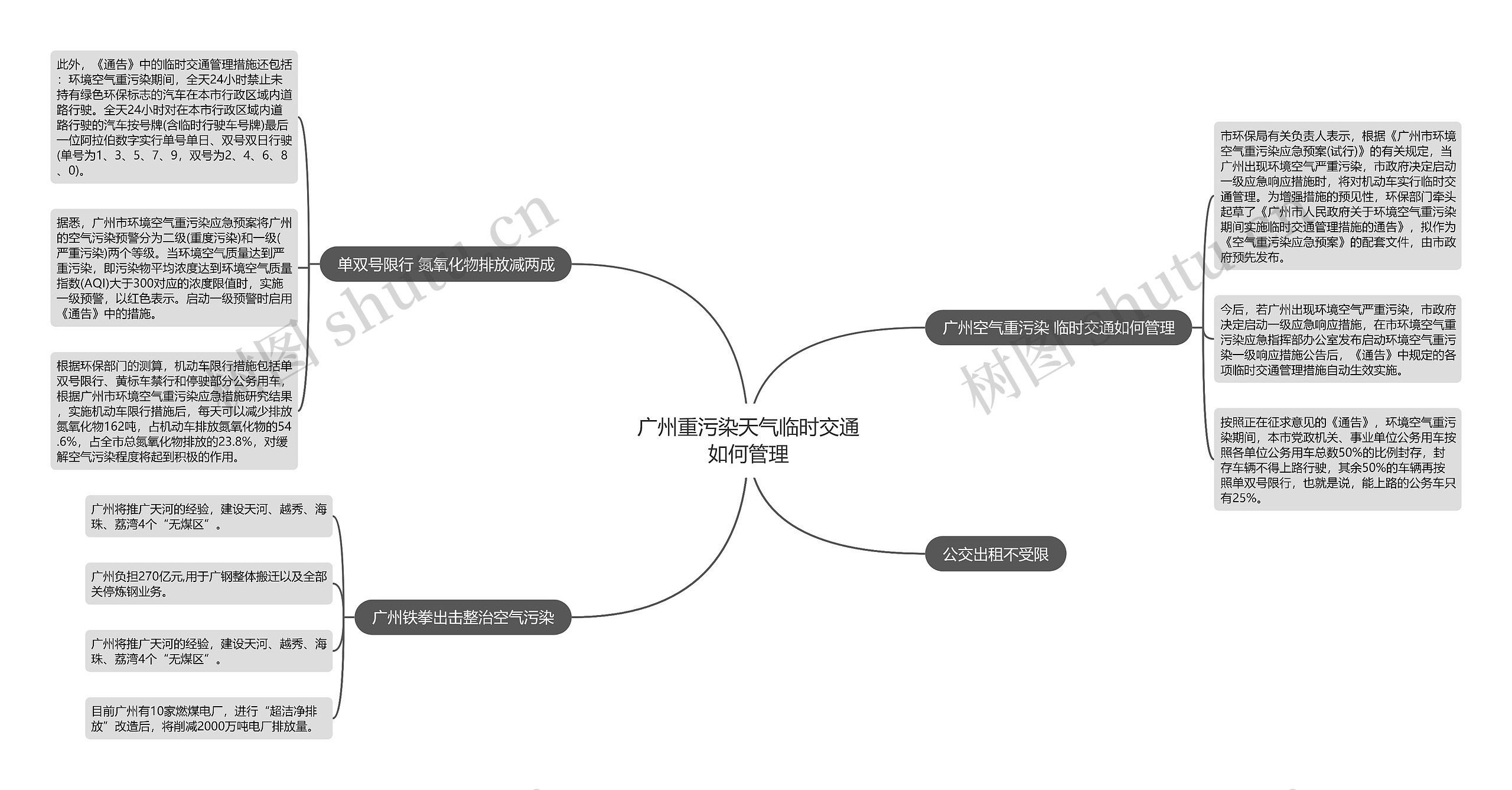 广州重污染天气临时交通如何管理思维导图