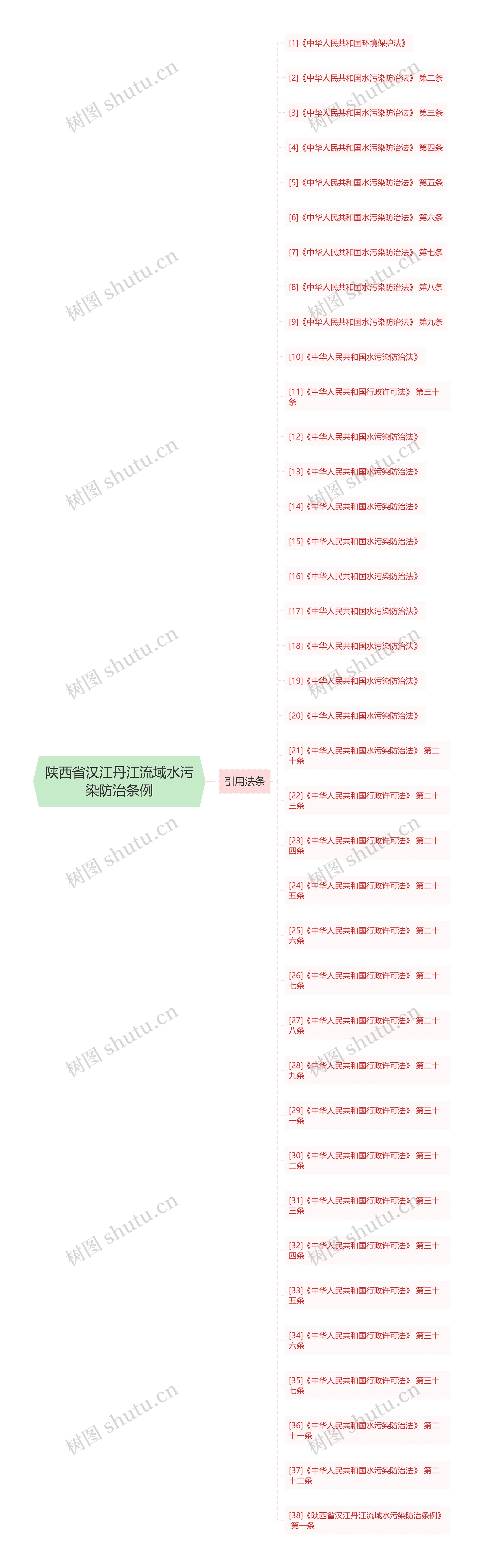 陕西省汉江丹江流域水污染防治条例思维导图