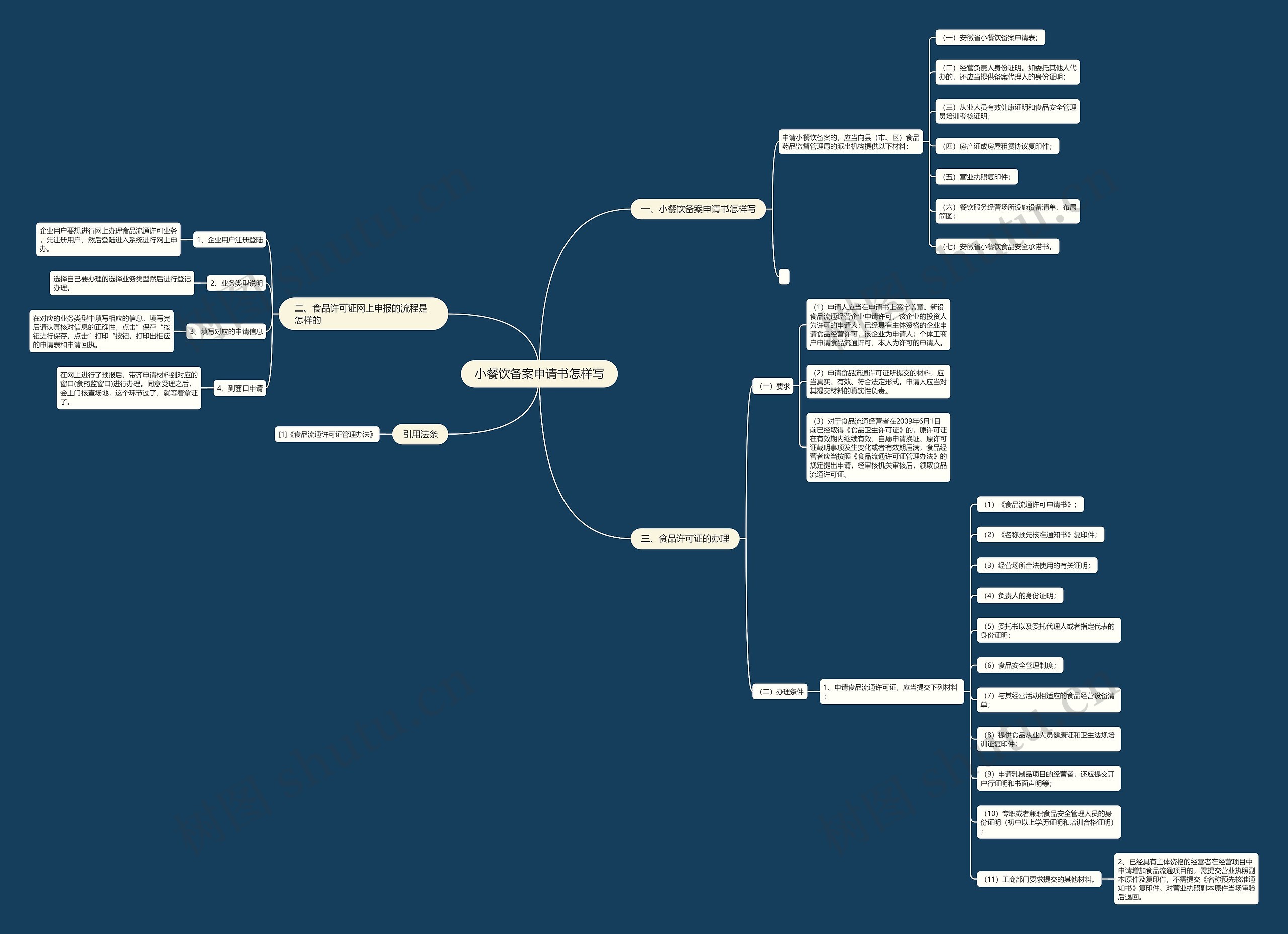 小餐饮备案申请书怎样写思维导图