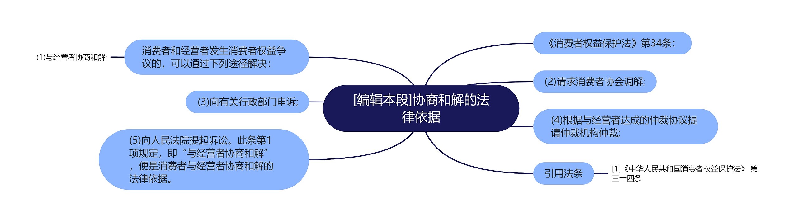 [编辑本段]协商和解的法律依据思维导图