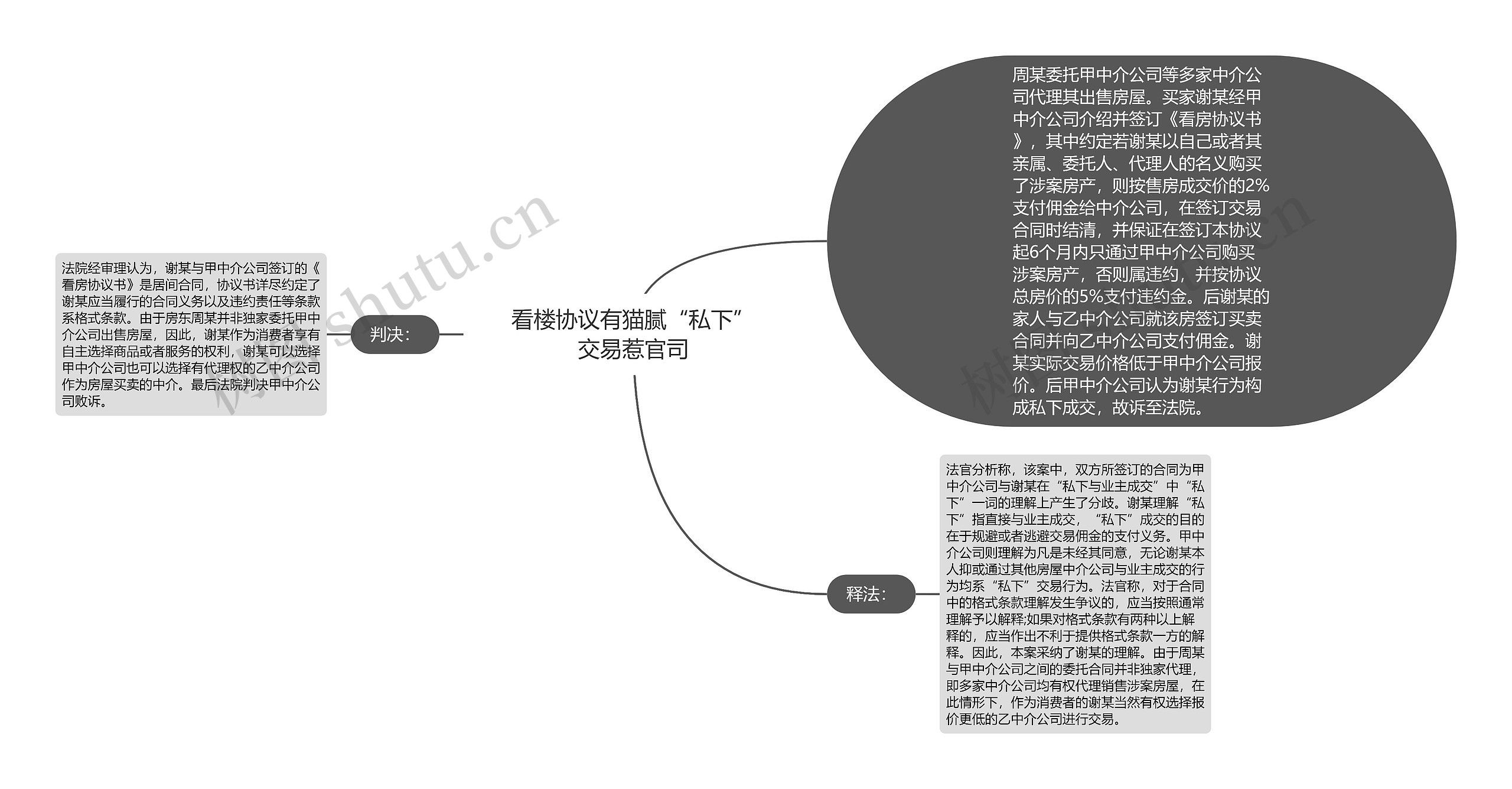 看楼协议有猫腻“私下”交易惹官司思维导图