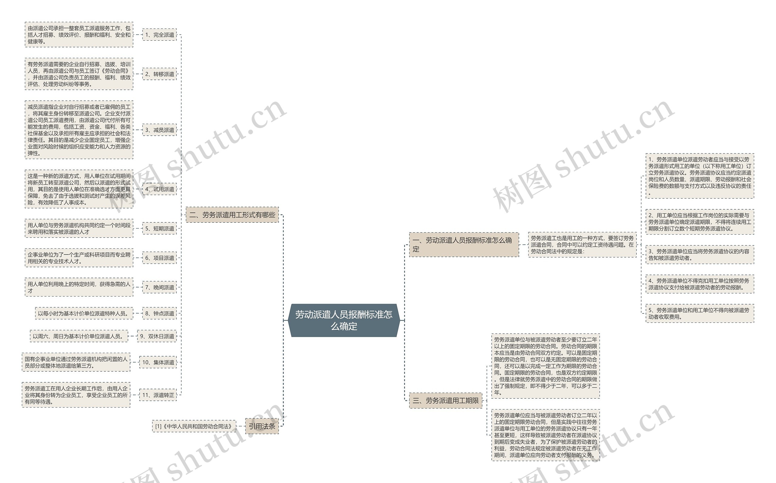 劳动派遣人员报酬标准怎么确定思维导图