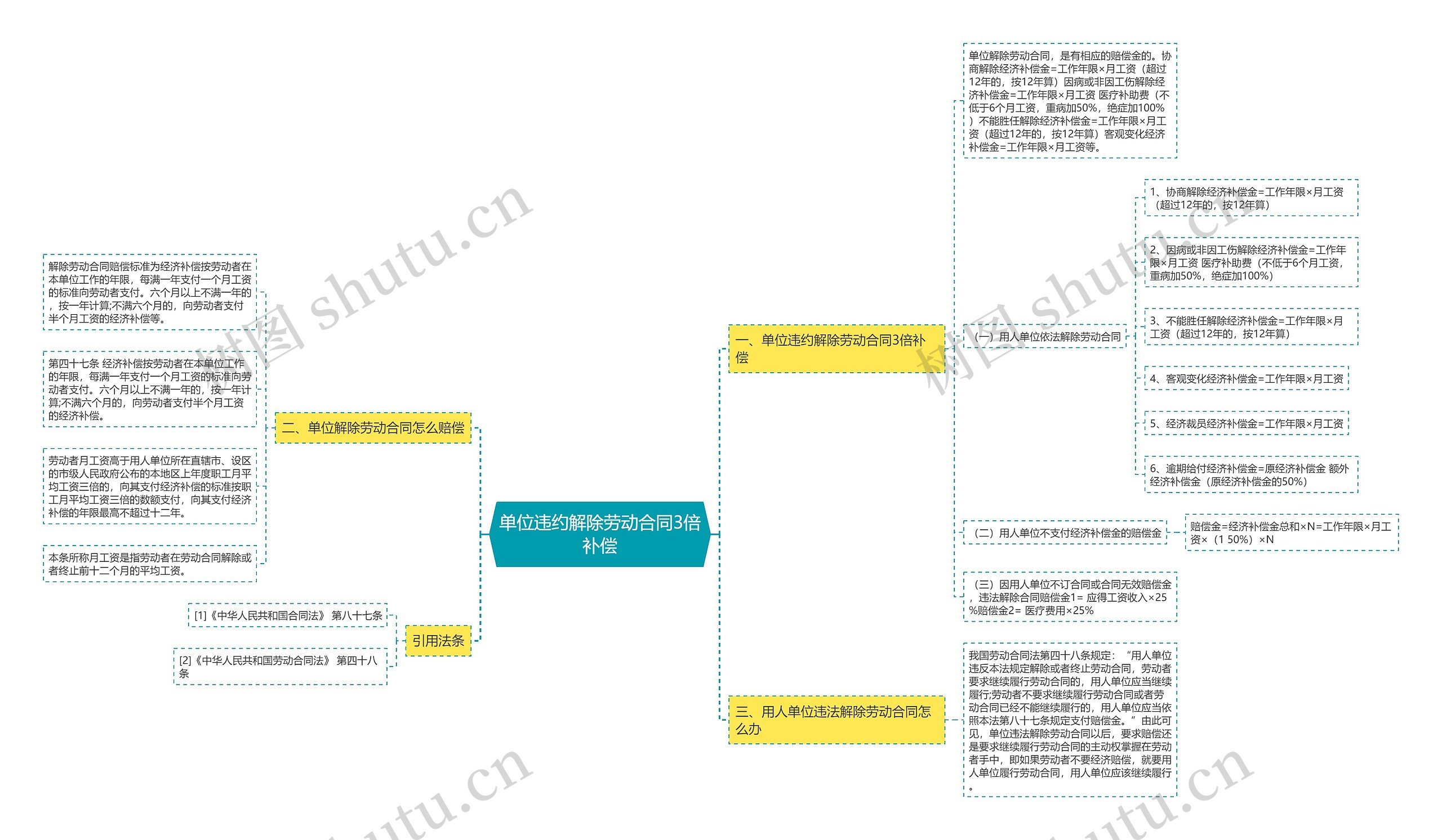 单位违约解除劳动合同3倍补偿思维导图