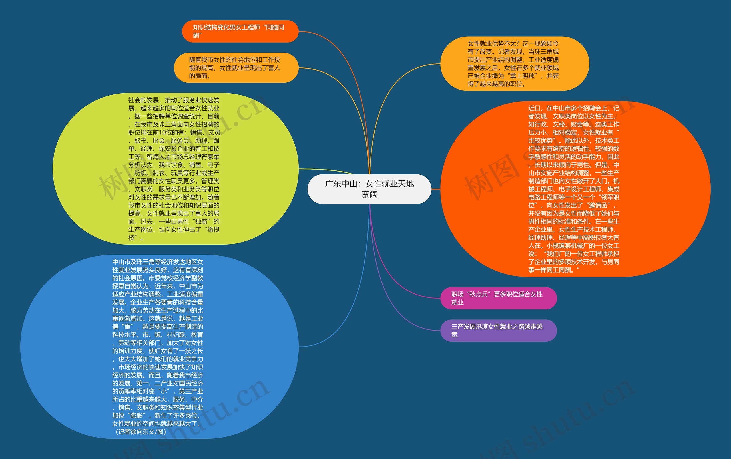 广东中山：女性就业天地宽阔思维导图