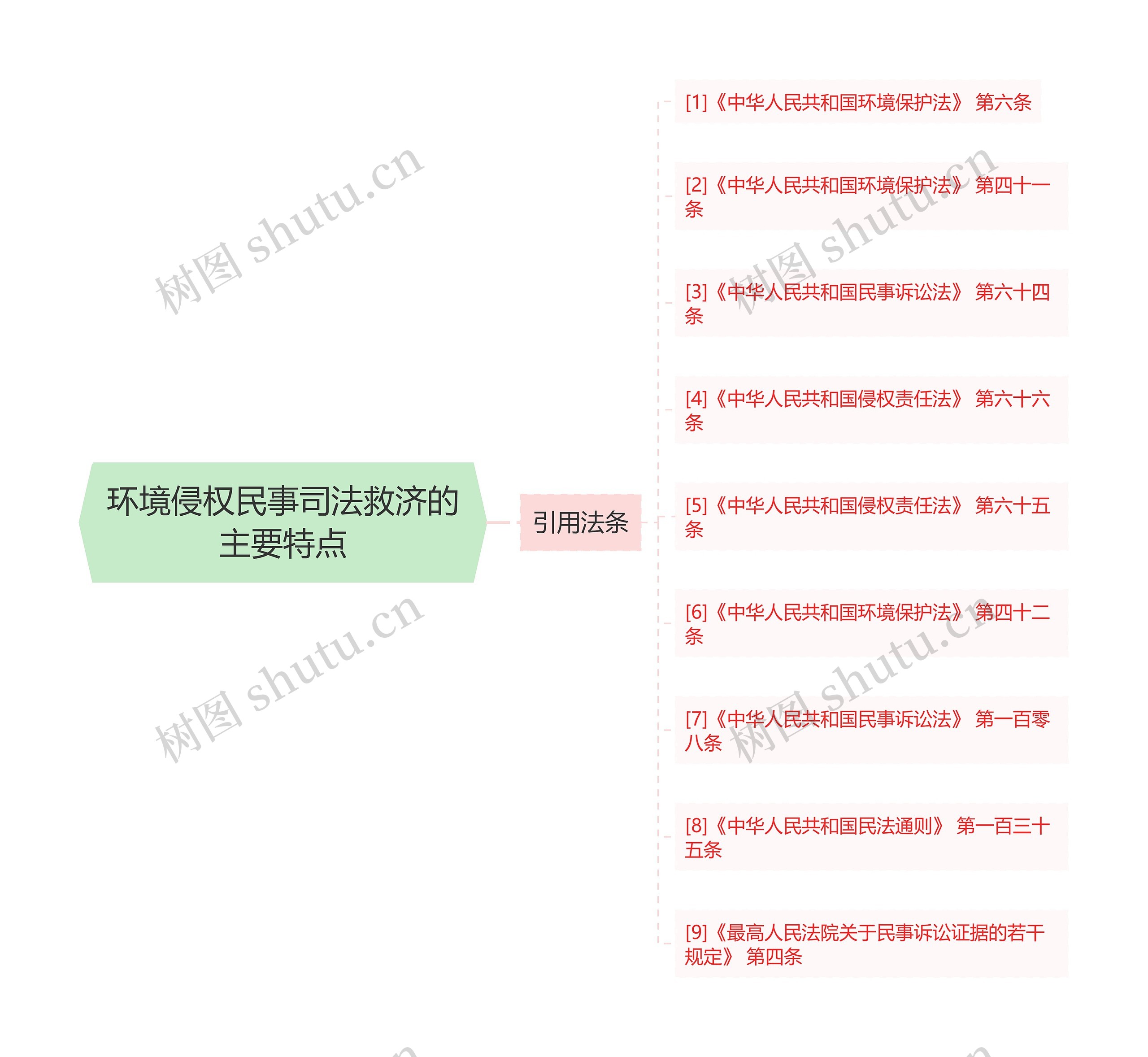 环境侵权民事司法救济的主要特点思维导图