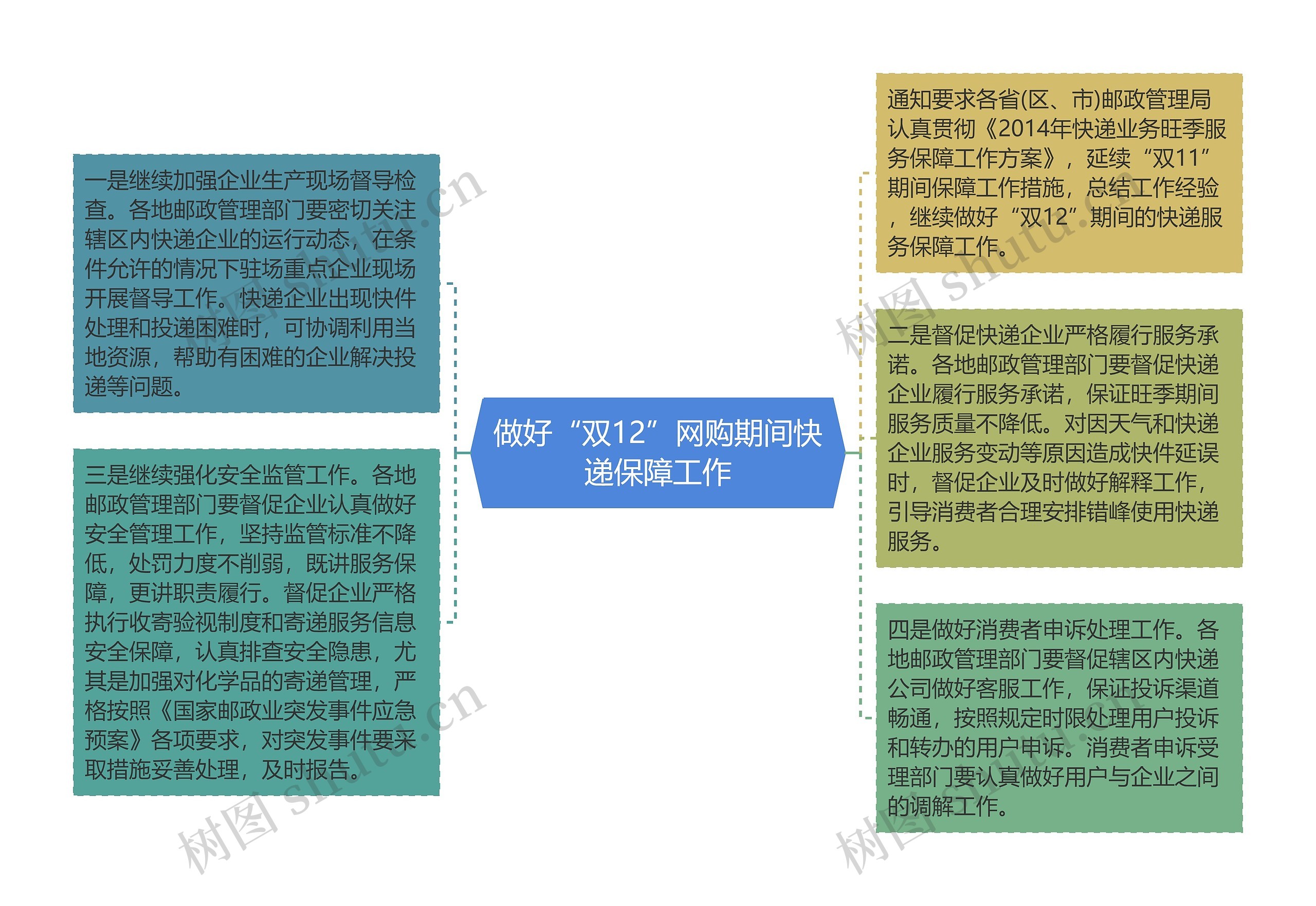 做好“双12”网购期间快递保障工作思维导图