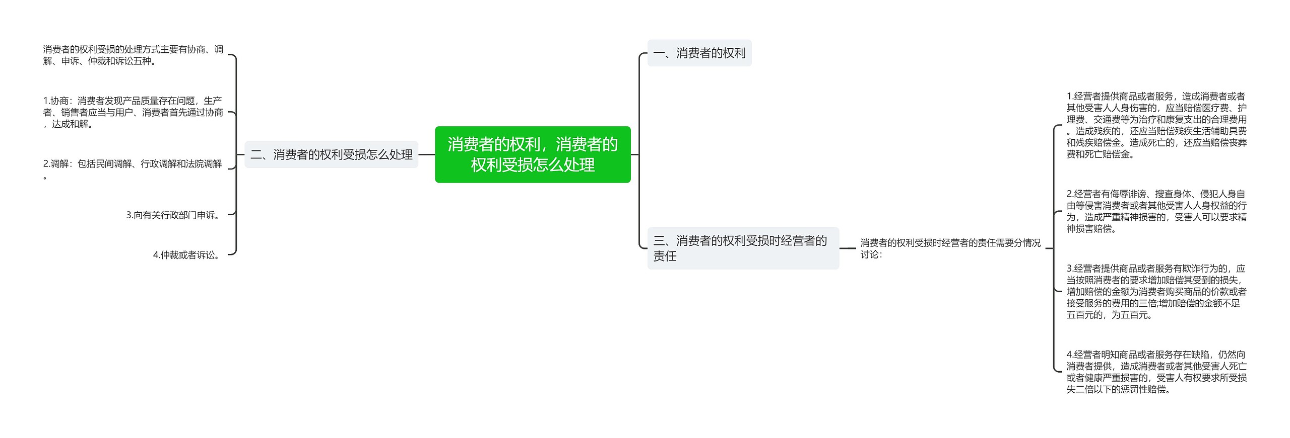 消费者的权利，消费者的权利受损怎么处理思维导图