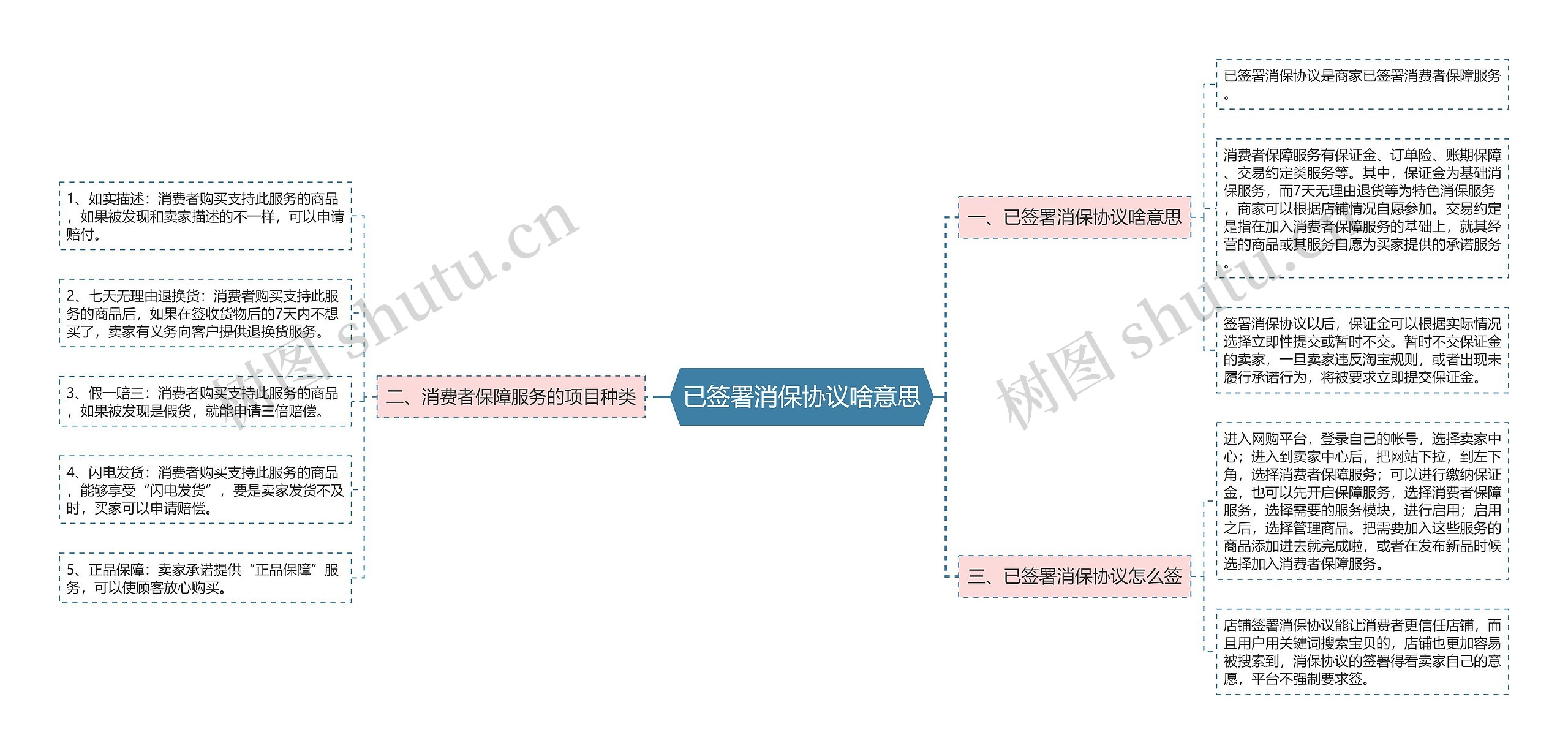 已签署消保协议啥意思思维导图