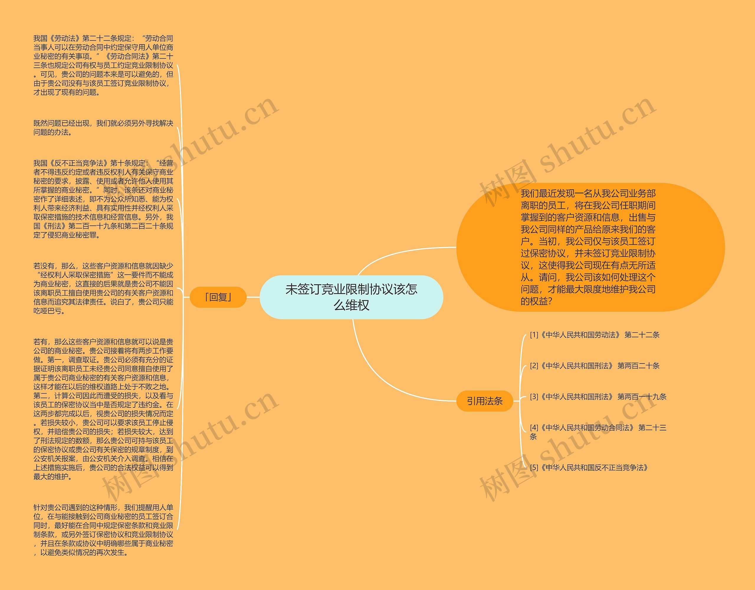 未签订竞业限制协议该怎么维权思维导图