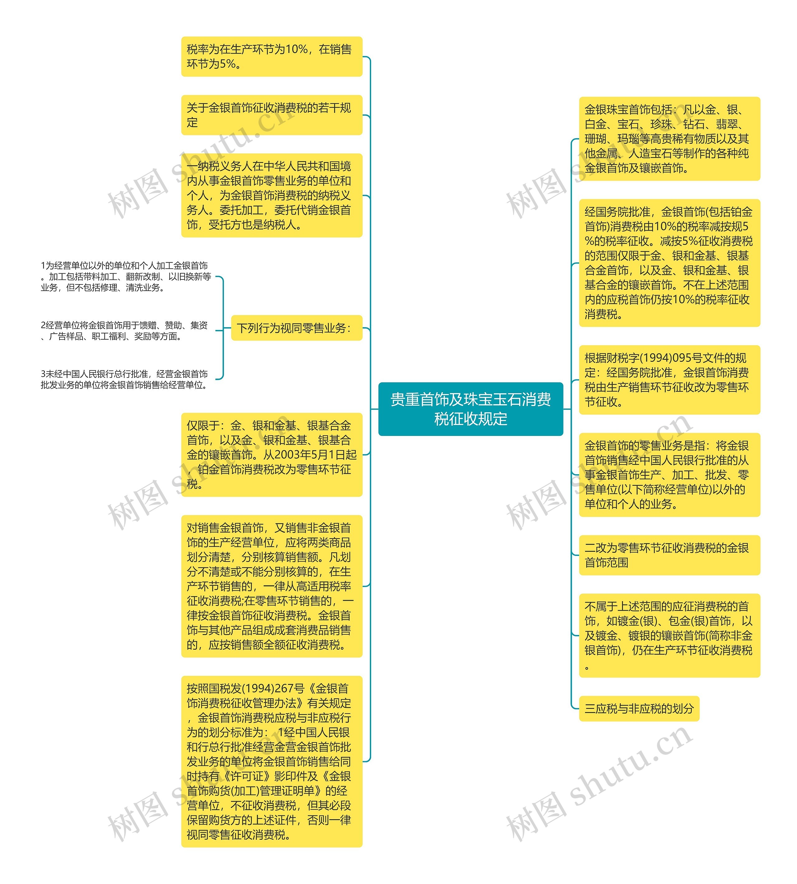 贵重首饰及珠宝玉石消费税征收规定思维导图