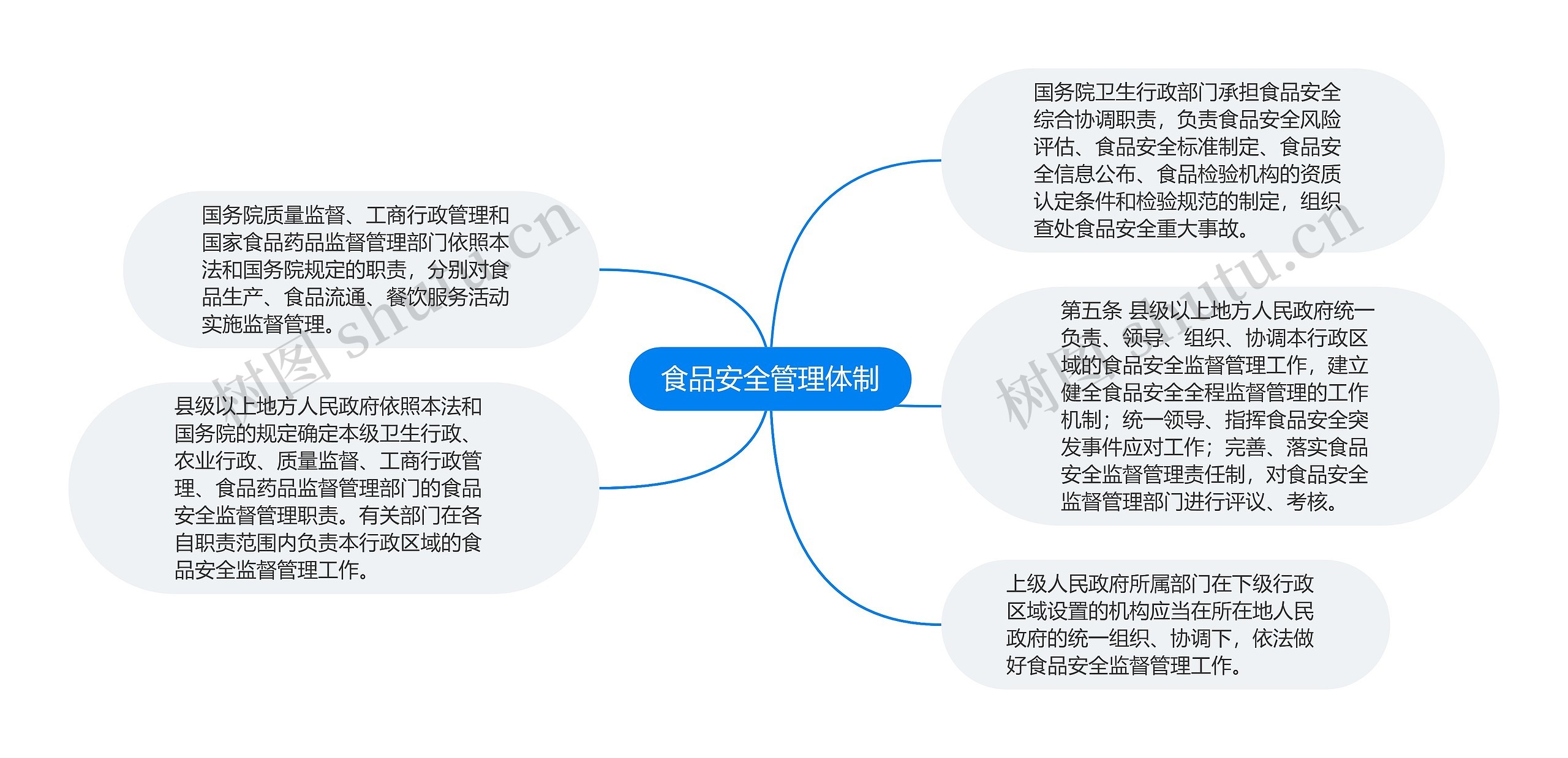 食品安全管理体制