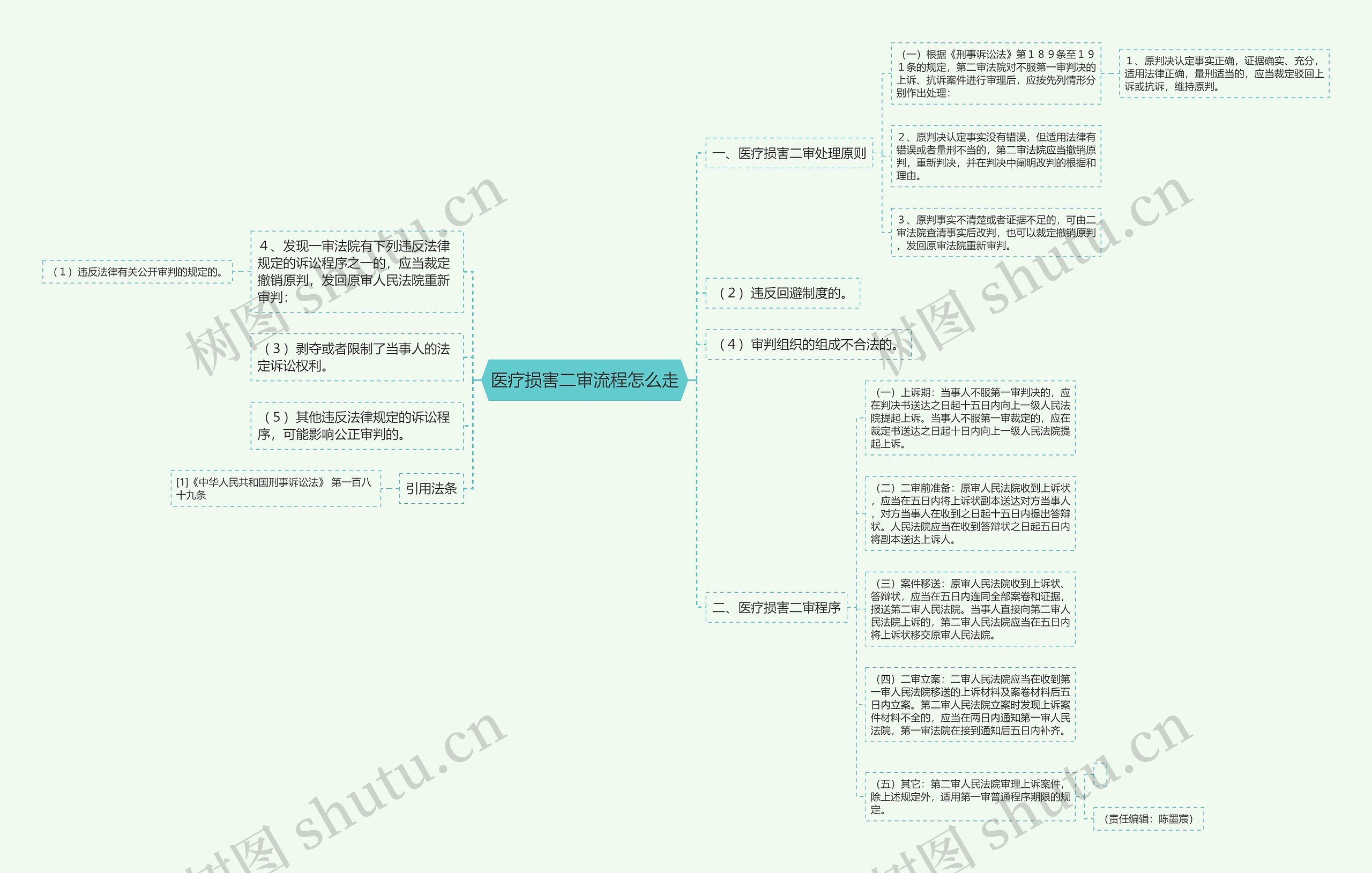 医疗损害二审流程怎么走思维导图