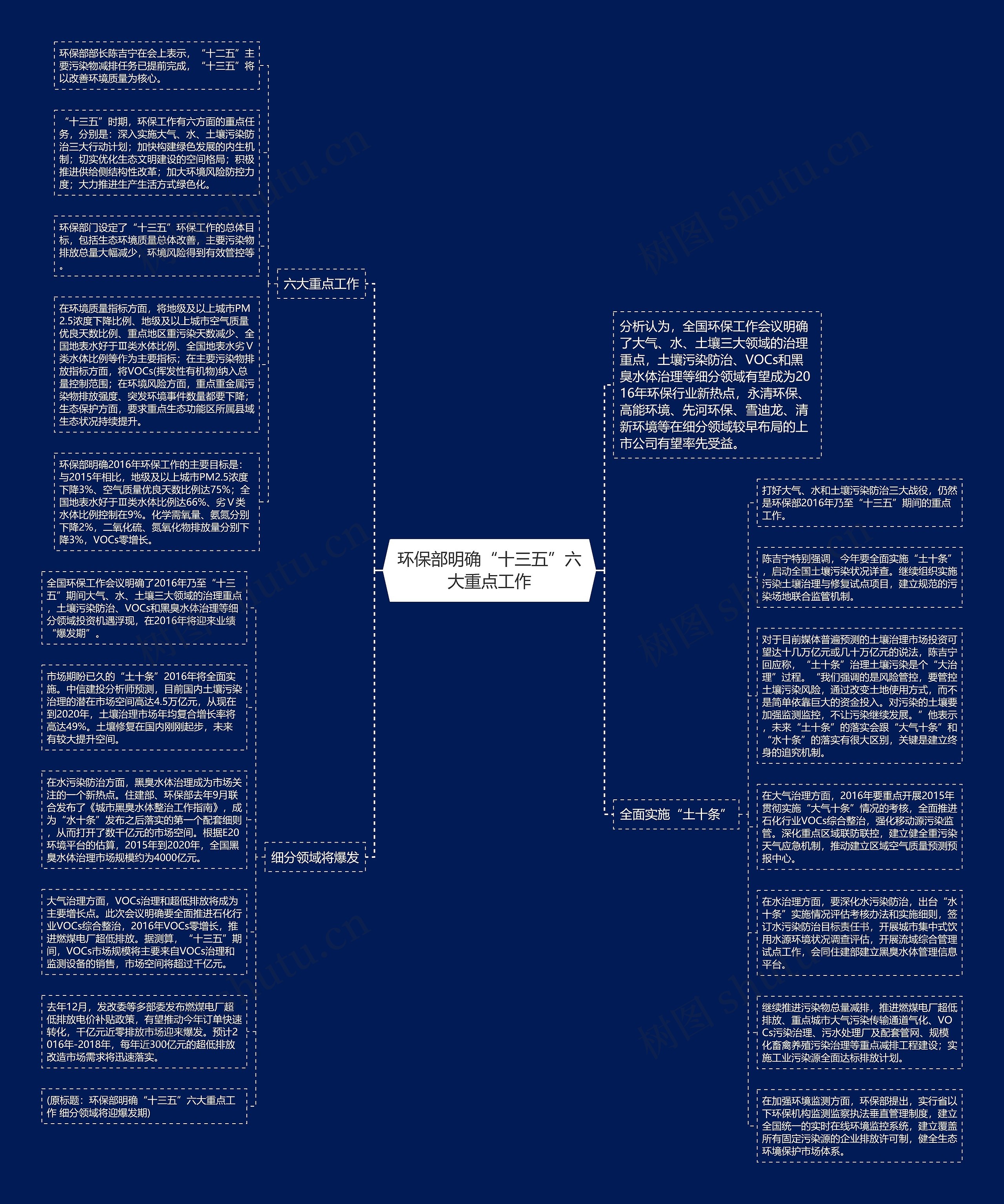 环保部明确“十三五”六大重点工作思维导图