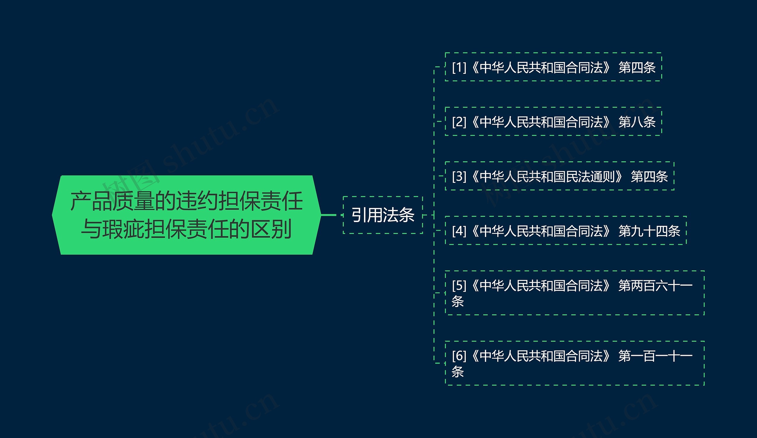 产品质量的违约担保责任与瑕疵担保责任的区别思维导图