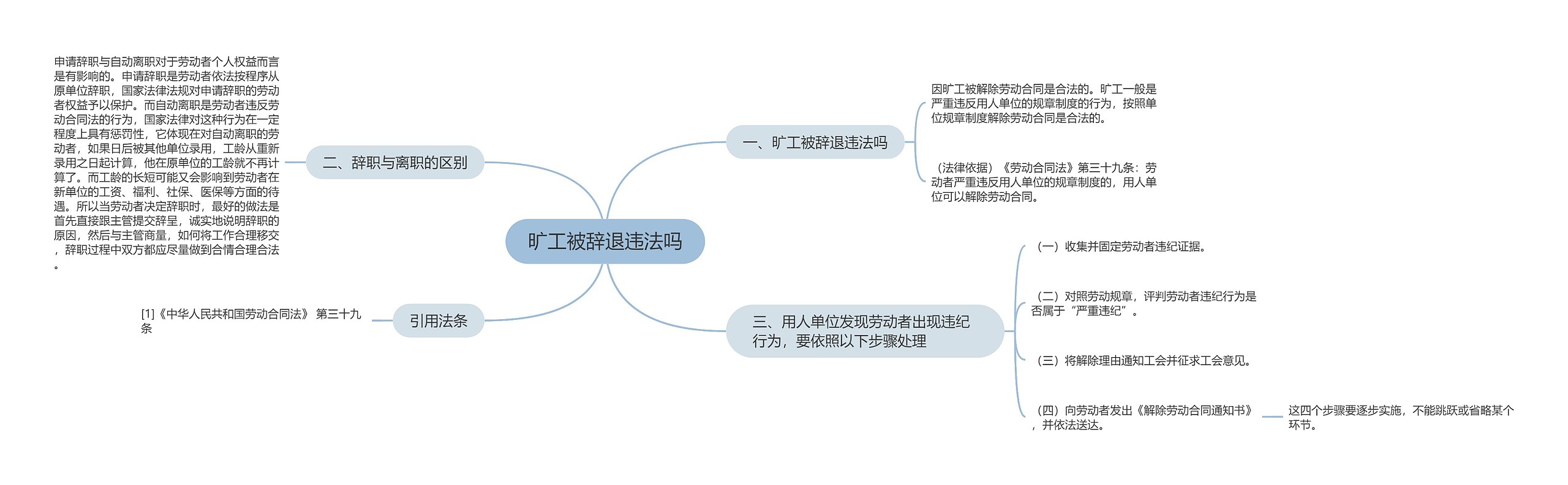 旷工被辞退违法吗思维导图