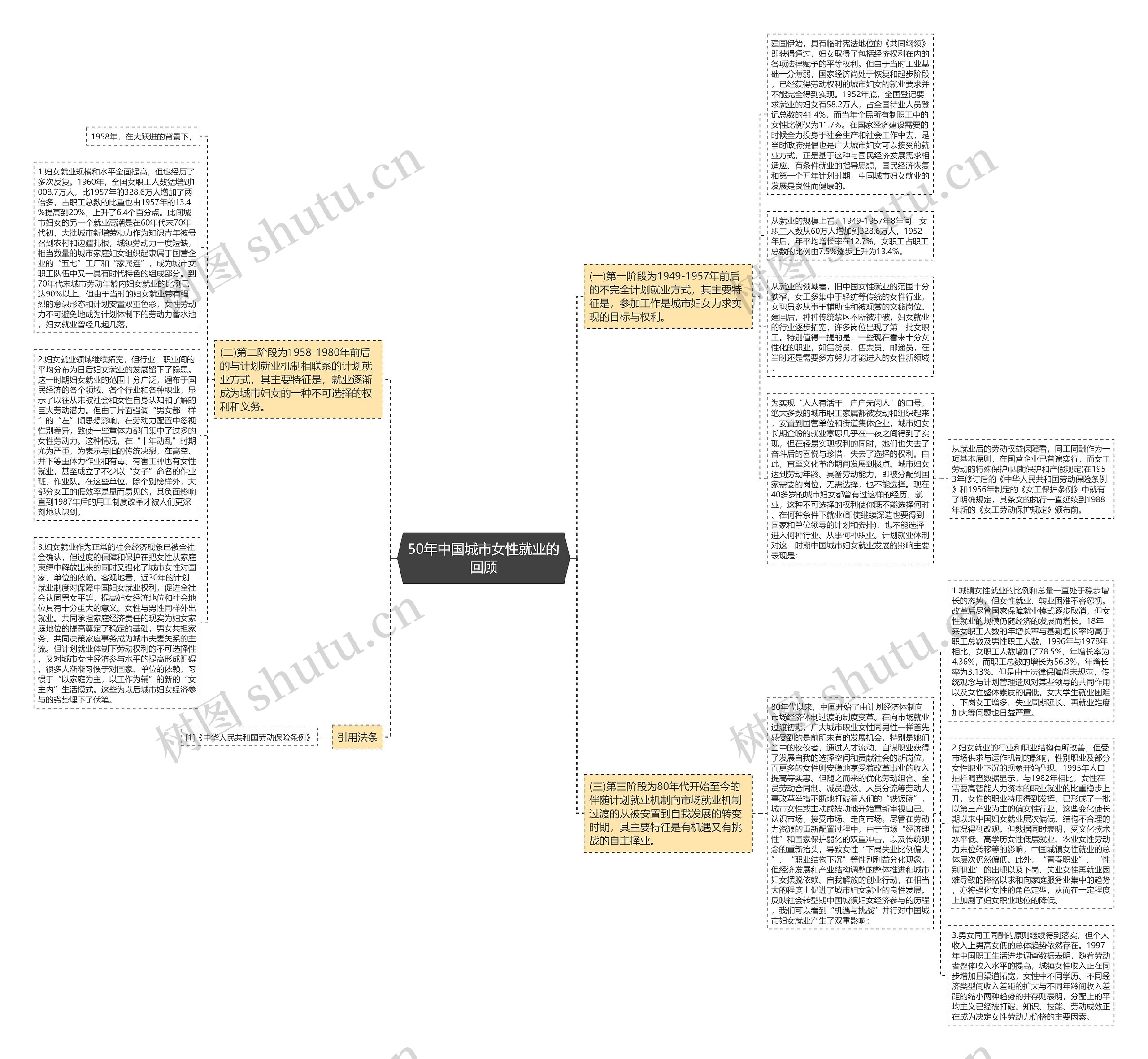50年中国城市女性就业的回顾思维导图