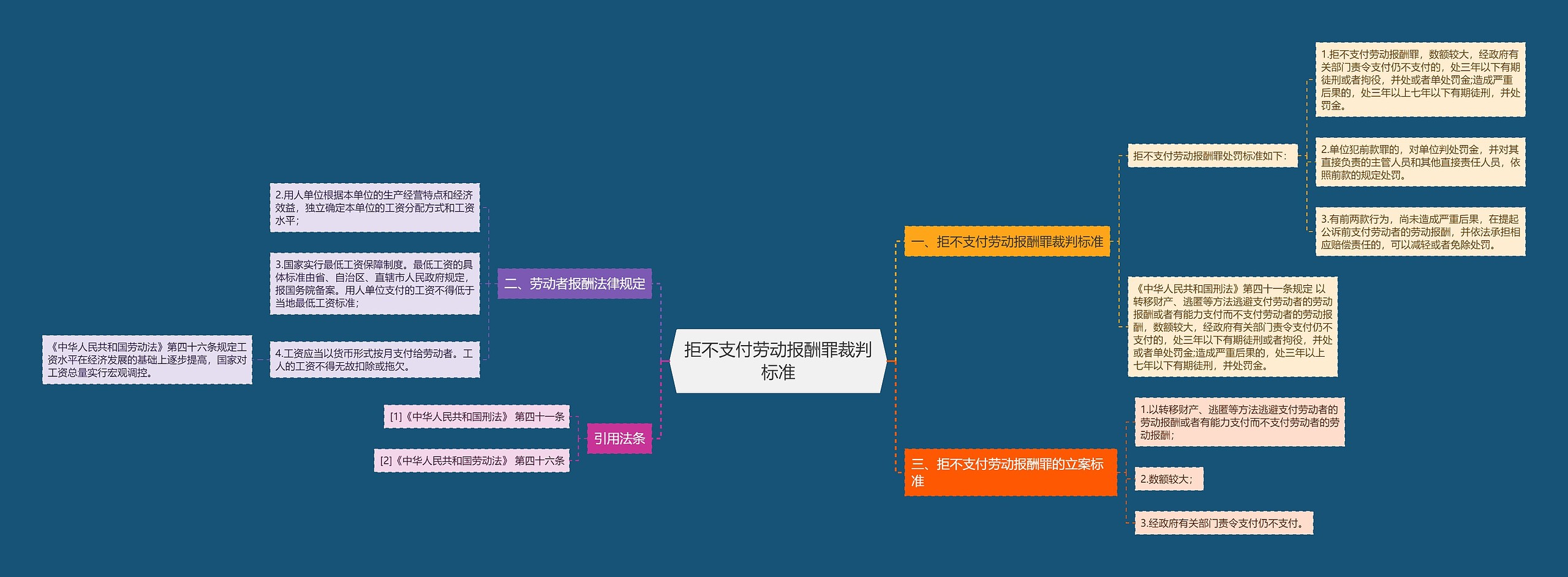 拒不支付劳动报酬罪裁判标准思维导图