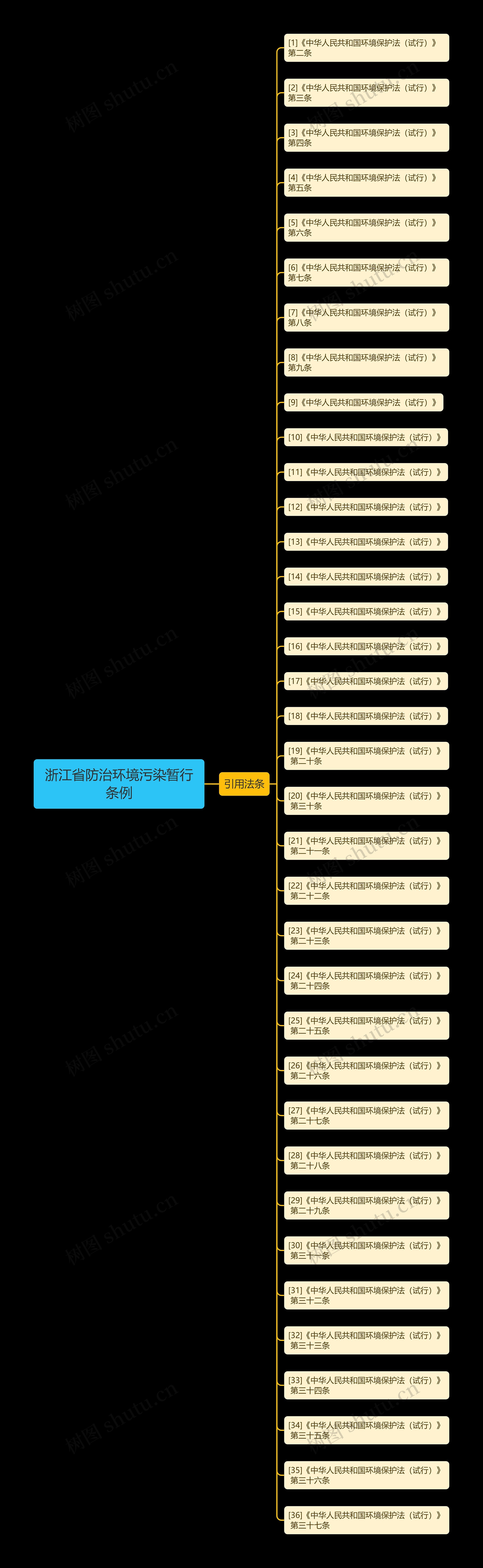 浙江省防治环境污染暂行条例思维导图