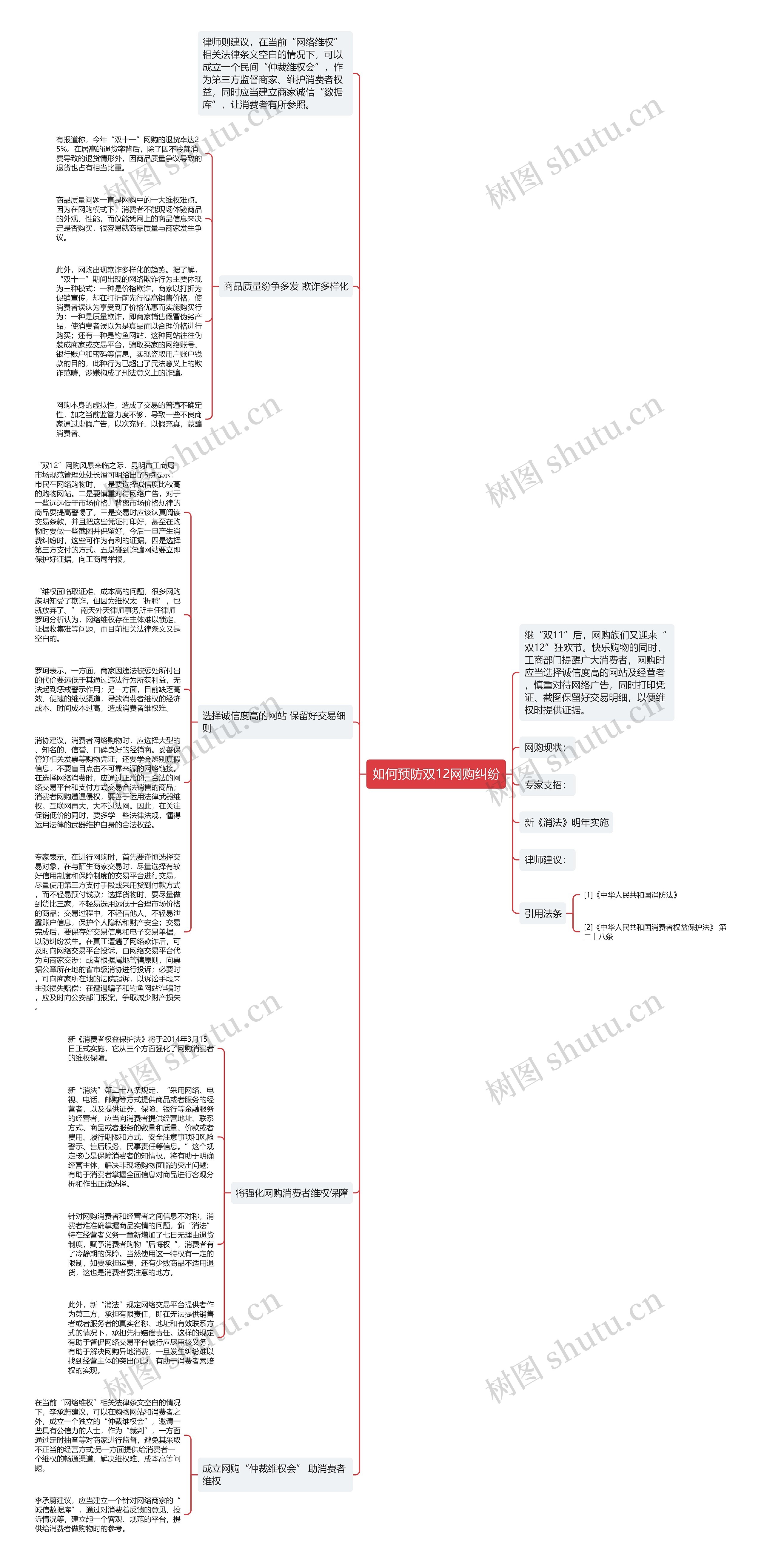 如何预防双12网购纠纷思维导图