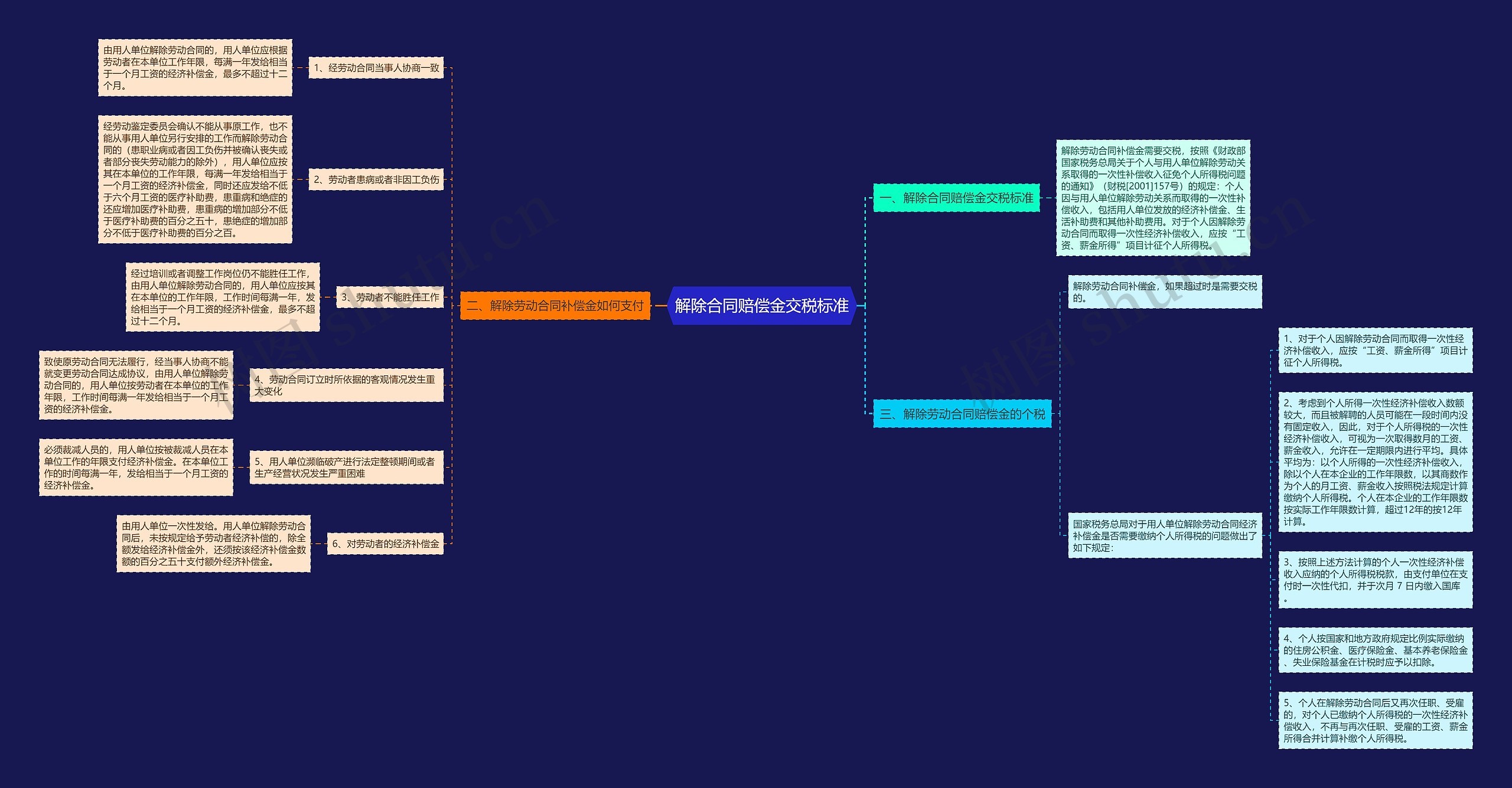 解除合同赔偿金交税标准思维导图